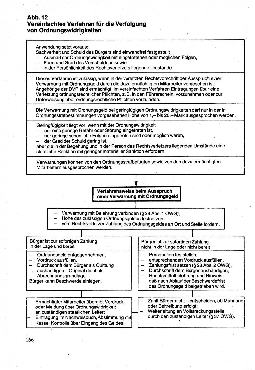Verwaltungsrecht [Deutsche Demokratische Republik (DDR)], Lehrbuch 1988, Seite 166 (Verw.-R. DDR Lb. 1988, S. 166)