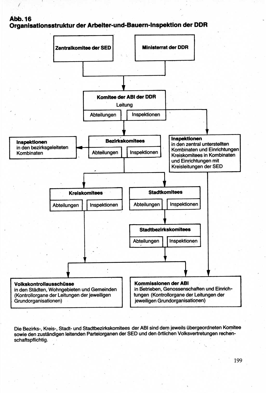 Verwaltungsrecht [Deutsche Demokratische Republik (DDR)], Lehrbuch 1988, Seite 199 (Verw.-R. DDR Lb. 1988, S. 199)