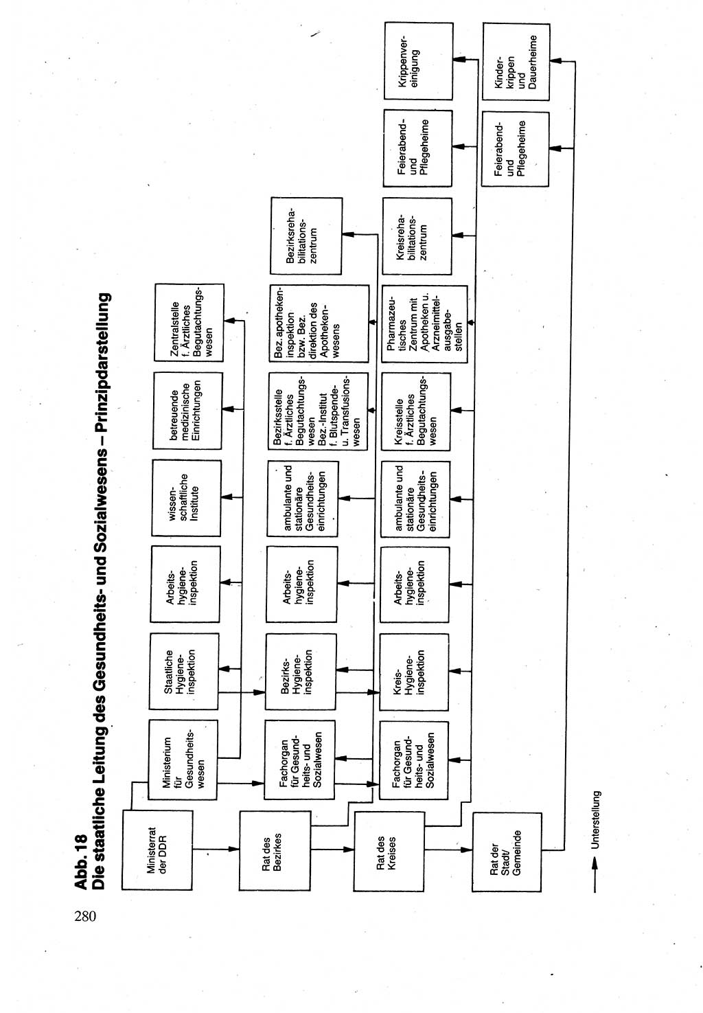 Verwaltungsrecht [Deutsche Demokratische Republik (DDR)], Lehrbuch 1988, Seite 280 (Verw.-R. DDR Lb. 1988, S. 280)