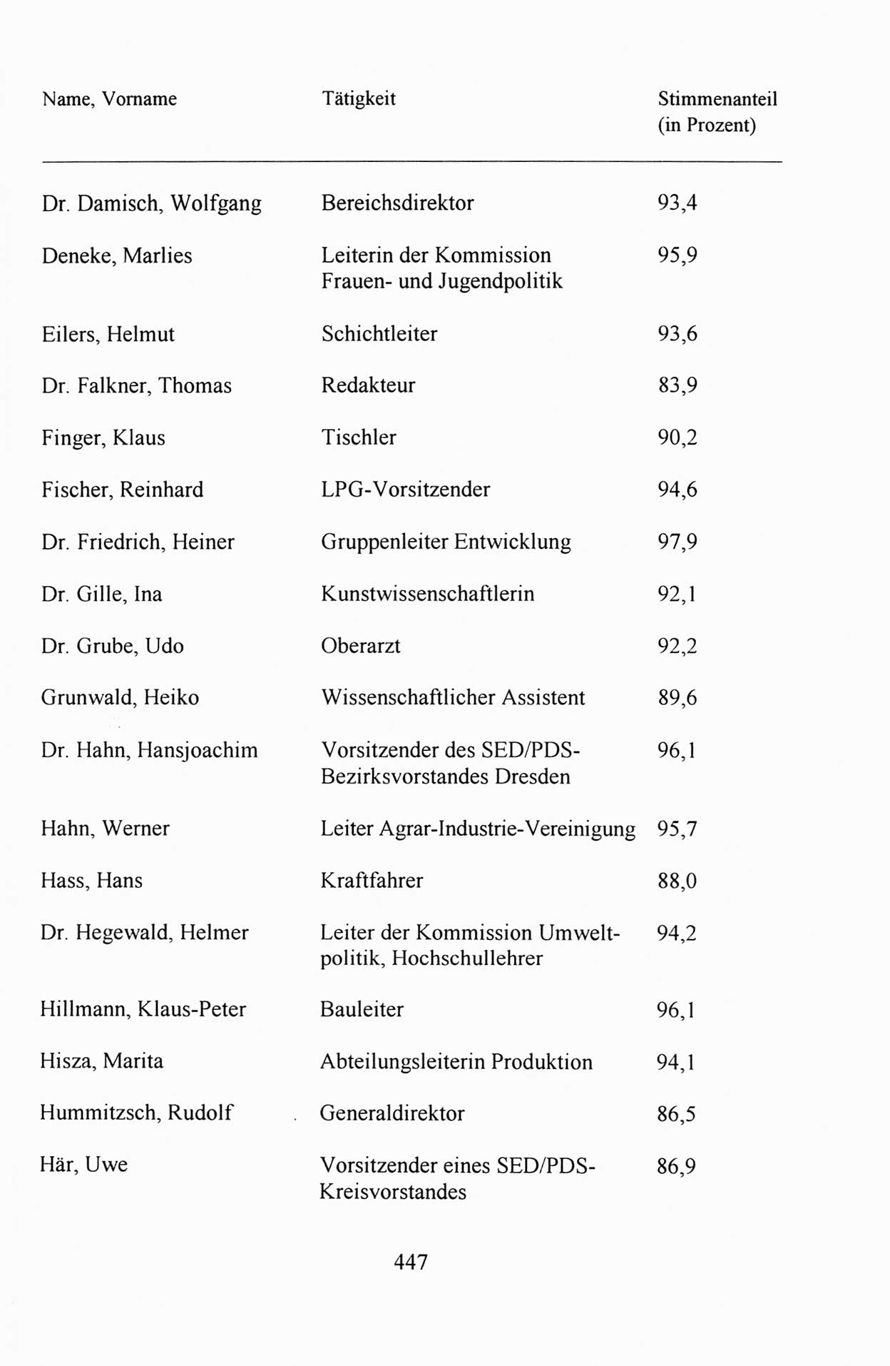 Außerordentlicher Parteitag der SED/PDS (Sozialistische Einheitspartei Deutschlands/Partei des Demokratischen Sozialismus) [Deutsche Demokratische Republik (DDR)], Protokoll der Beratungen am 8./9. und 16./17.12.1989 in Berlin 1989, Seite 447 (PT. SED/PDS DDR Prot. 1989, S. 447)