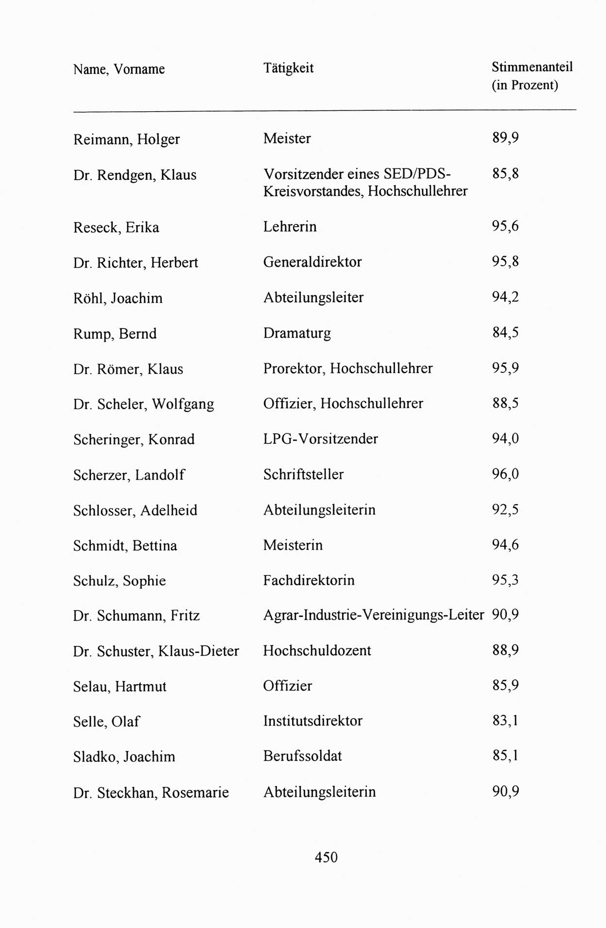 Außerordentlicher Parteitag der SED/PDS (Sozialistische Einheitspartei Deutschlands/Partei des Demokratischen Sozialismus) [Deutsche Demokratische Republik (DDR)], Protokoll der Beratungen am 8./9. und 16./17.12.1989 in Berlin 1989, Seite 450 (PT. SED/PDS DDR Prot. 1989, S. 450)