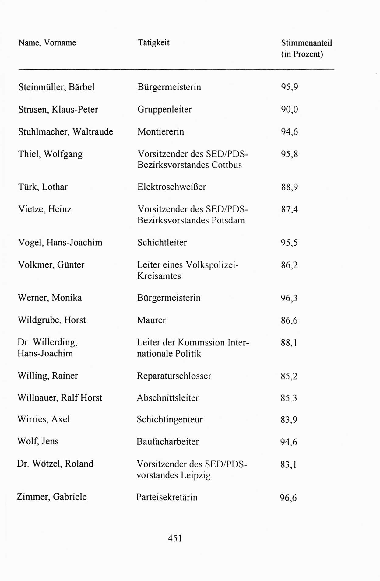 Außerordentlicher Parteitag der SED/PDS (Sozialistische Einheitspartei Deutschlands/Partei des Demokratischen Sozialismus) [Deutsche Demokratische Republik (DDR)], Protokoll der Beratungen am 8./9. und 16./17.12.1989 in Berlin 1989, Seite 451 (PT. SED/PDS DDR Prot. 1989, S. 451)