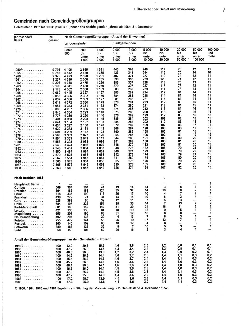 Statistisches Jahrbuch der Deutschen Demokratischen Republik (DDR) 1989, Seite 7 (Stat. Jb. DDR 1989, S. 7)