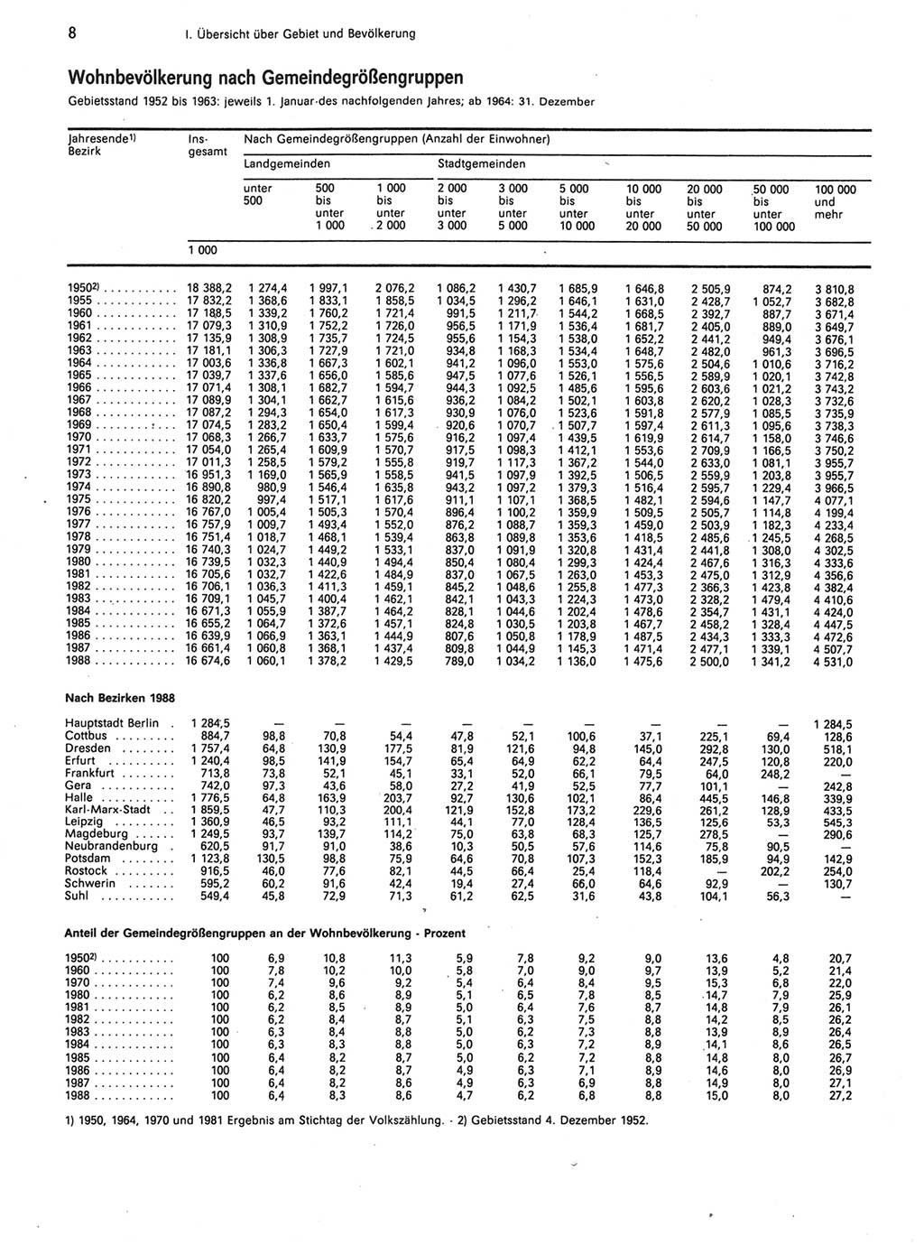 Statistisches Jahrbuch der Deutschen Demokratischen Republik (DDR) 1989, Seite 8 (Stat. Jb. DDR 1989, S. 8)