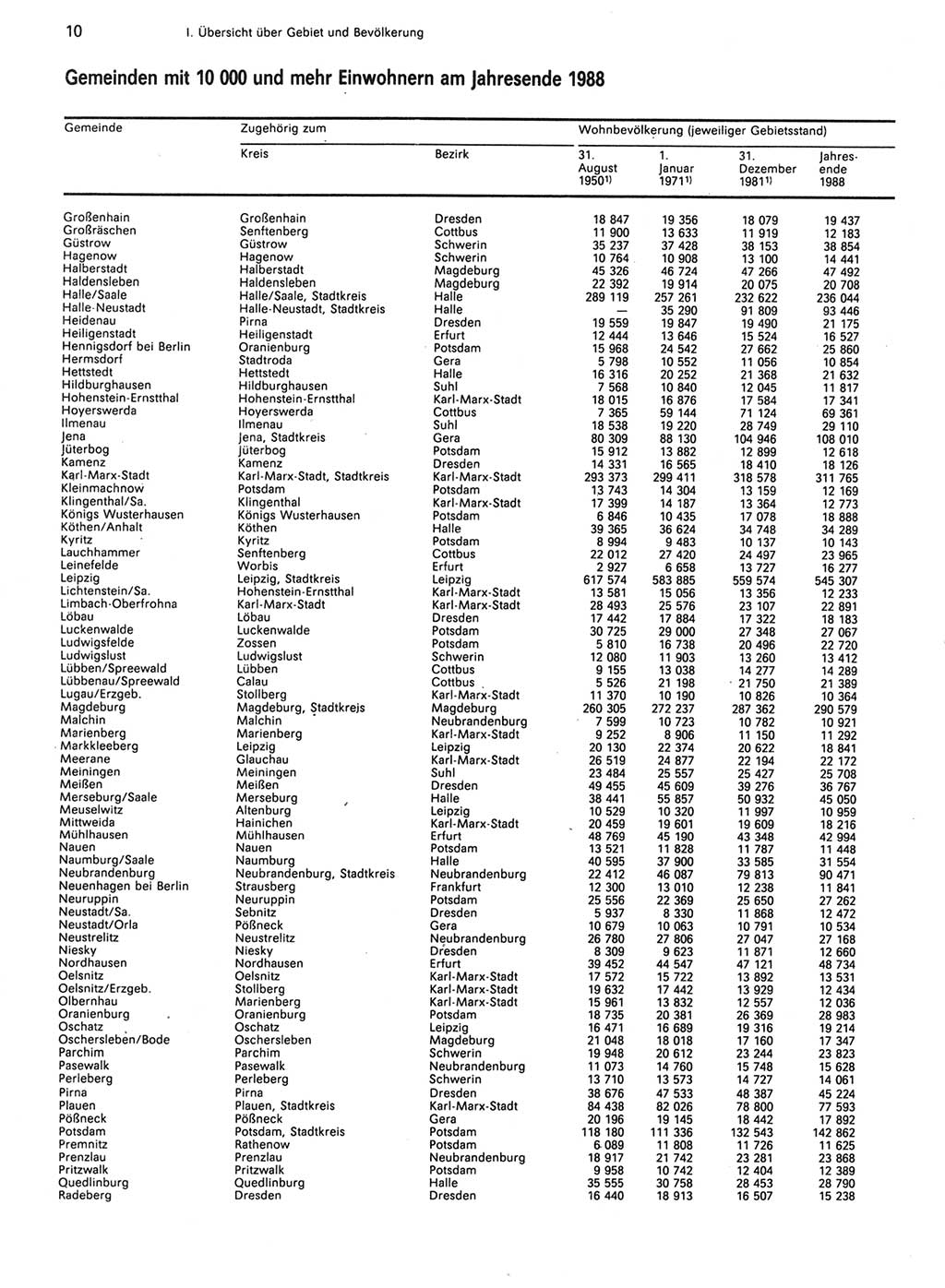Statistisches Jahrbuch der Deutschen Demokratischen Republik (DDR) 1989, Seite 10 (Stat. Jb. DDR 1989, S. 10)