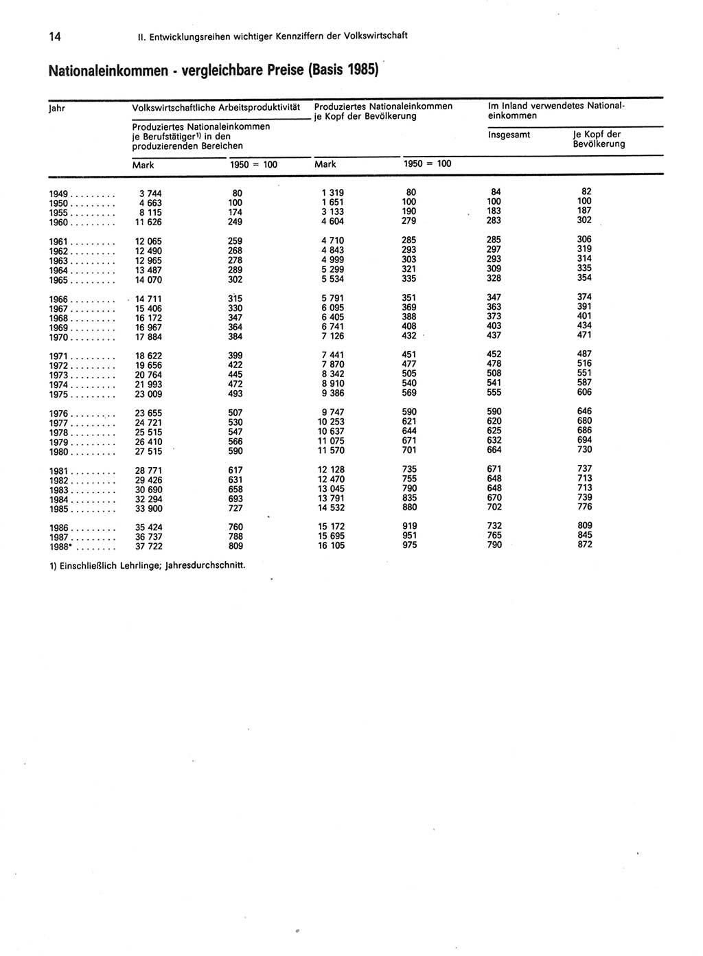 Statistisches Jahrbuch der Deutschen Demokratischen Republik (DDR) 1989, Seite 14 (Stat. Jb. DDR 1989, S. 14)