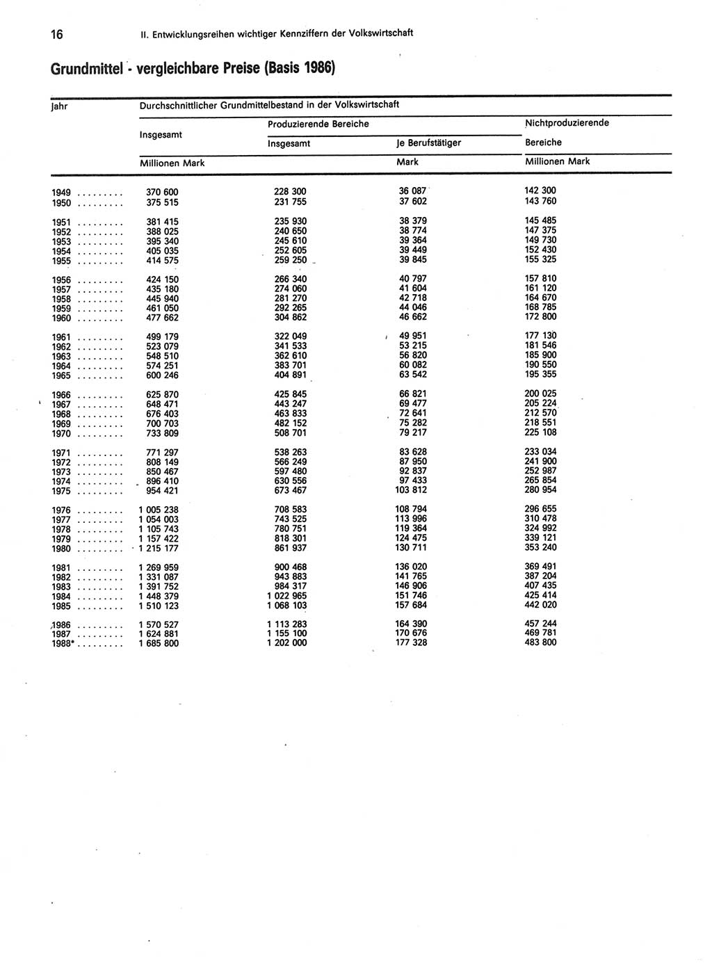 Statistisches Jahrbuch der Deutschen Demokratischen Republik (DDR) 1989, Seite 16 (Stat. Jb. DDR 1989, S. 16)