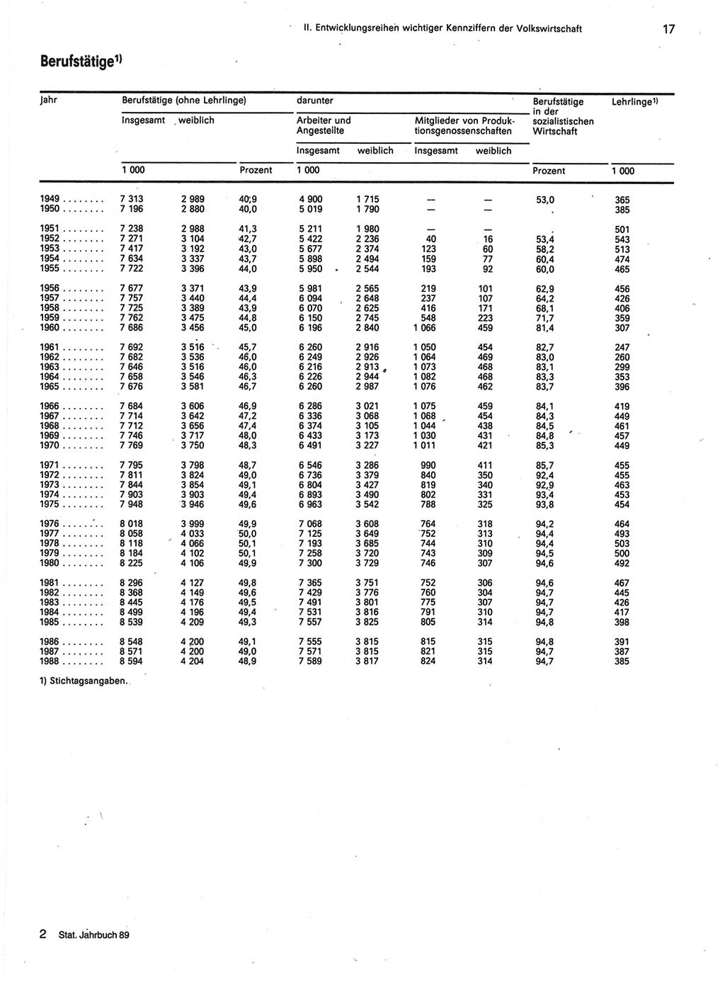 Statistisches Jahrbuch der Deutschen Demokratischen Republik (DDR) 1989, Seite 17 (Stat. Jb. DDR 1989, S. 17)