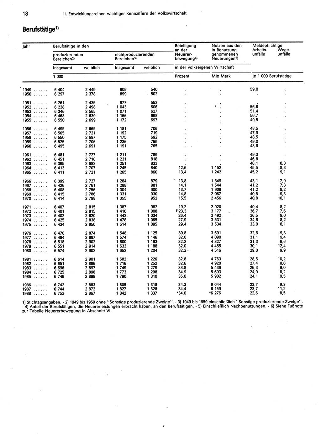 Statistisches Jahrbuch der Deutschen Demokratischen Republik (DDR) 1989, Seite 18 (Stat. Jb. DDR 1989, S. 18)