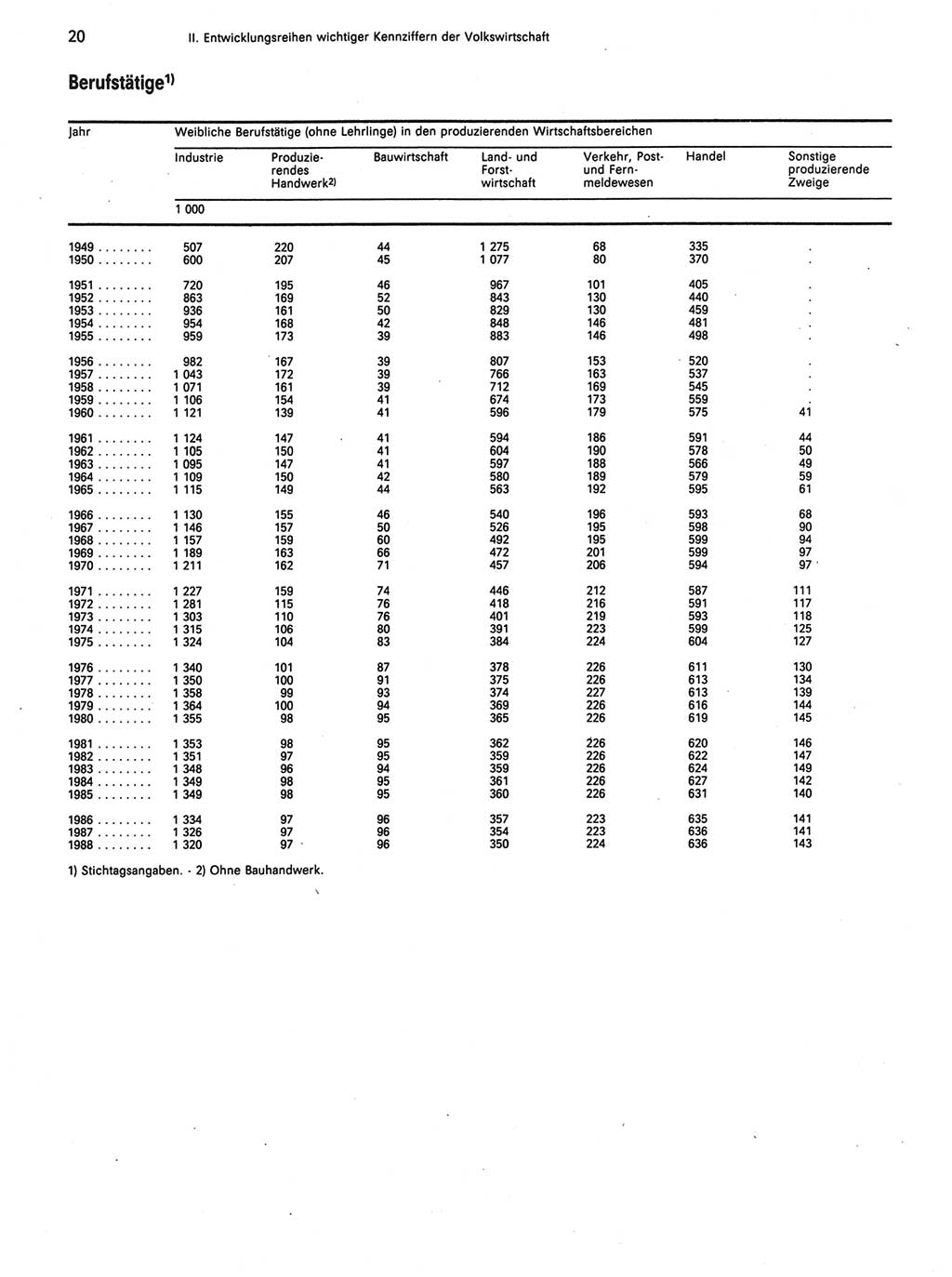 Statistisches Jahrbuch der Deutschen Demokratischen Republik (DDR) 1989, Seite 20 (Stat. Jb. DDR 1989, S. 20)