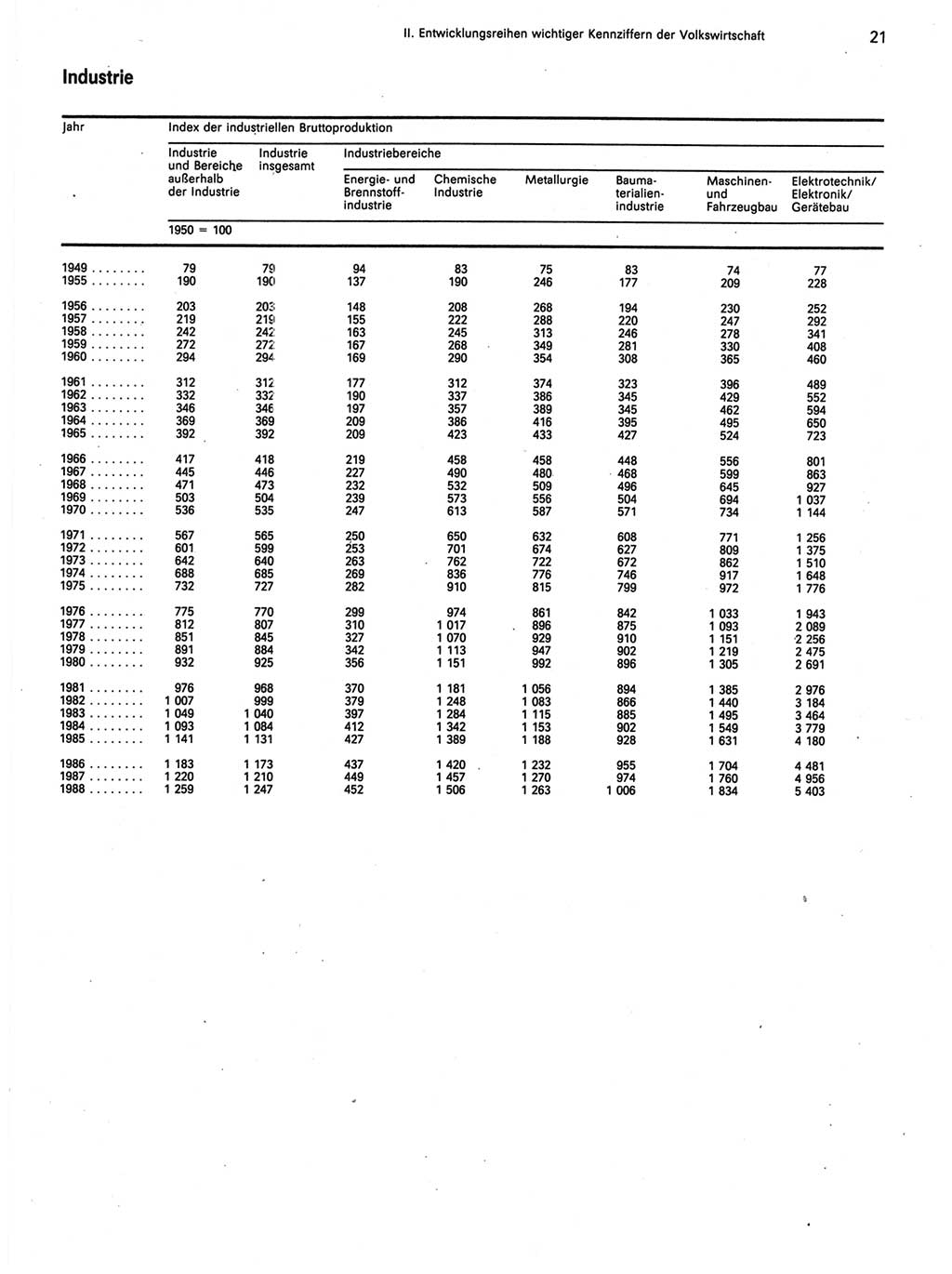 Statistisches Jahrbuch der Deutschen Demokratischen Republik (DDR) 1989, Seite 21 (Stat. Jb. DDR 1989, S. 21)