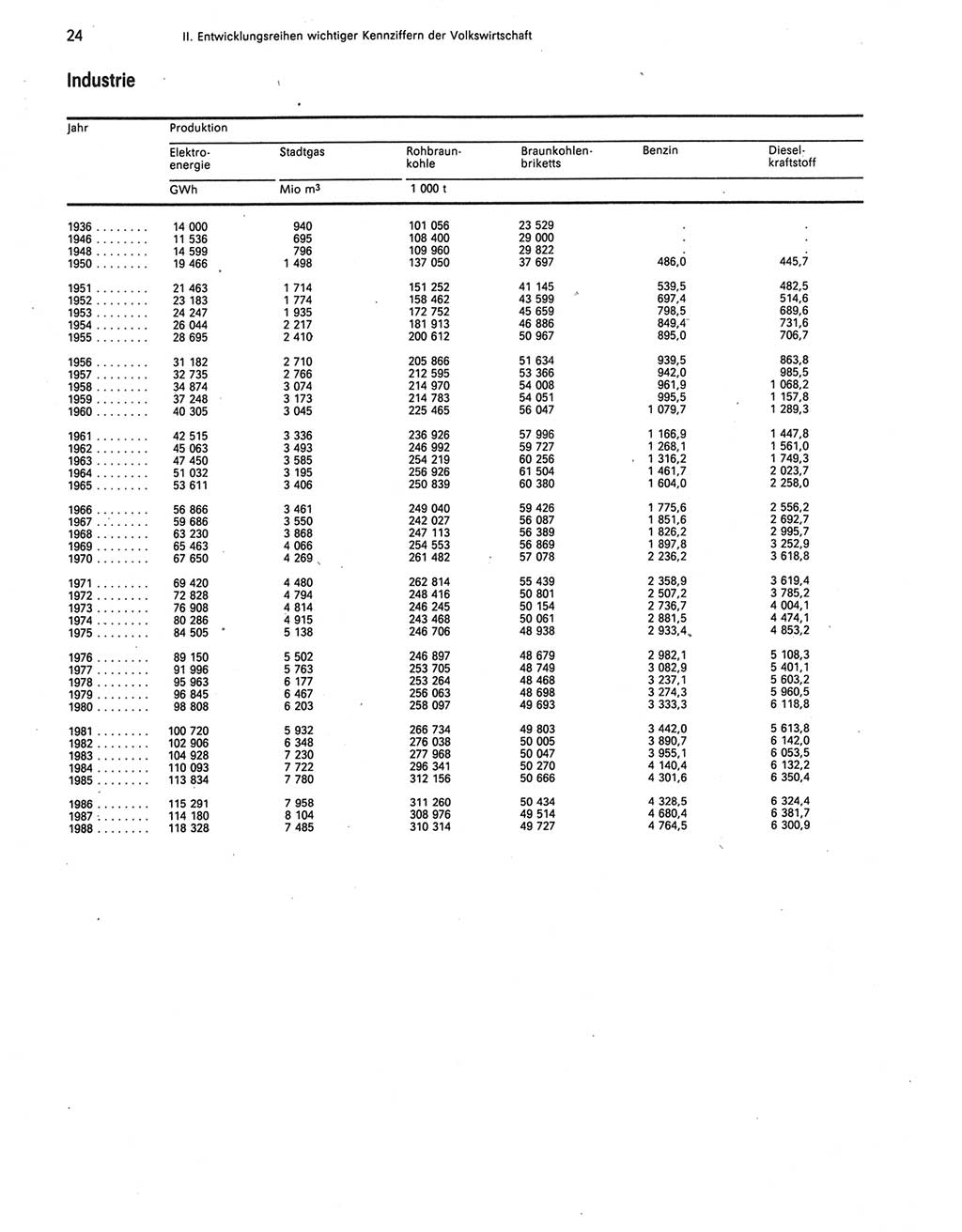 Statistisches Jahrbuch der Deutschen Demokratischen Republik (DDR) 1989, Seite 24 (Stat. Jb. DDR 1989, S. 24)