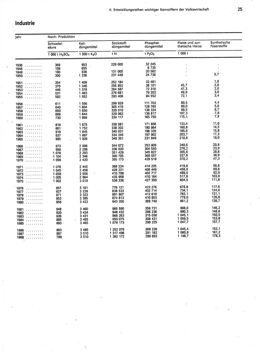 Statistisches Jahrbuch der Deutschen Demokratischen Republik (DDR) 1989, Seite 25 (Stat. Jb. DDR 1989, S. 25)