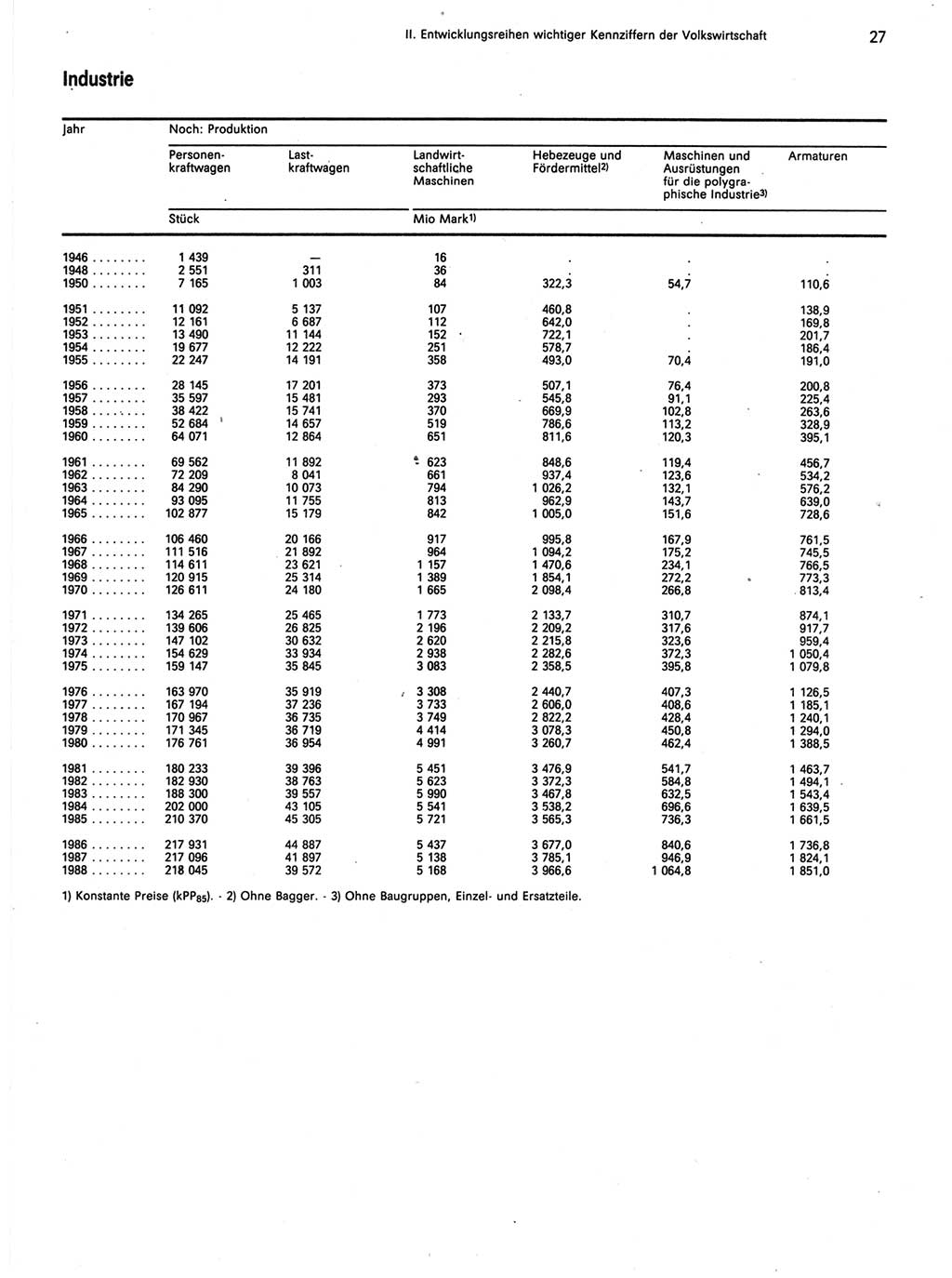 Statistisches Jahrbuch der Deutschen Demokratischen Republik (DDR) 1989, Seite 27 (Stat. Jb. DDR 1989, S. 27)