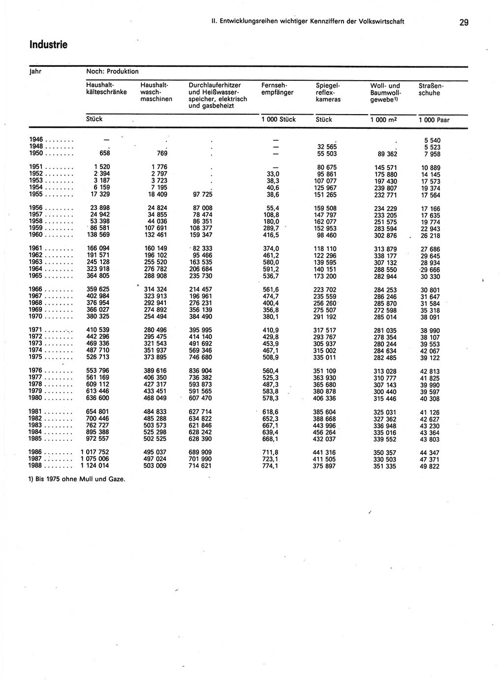 Statistisches Jahrbuch der Deutschen Demokratischen Republik (DDR) 1989, Seite 29 (Stat. Jb. DDR 1989, S. 29)