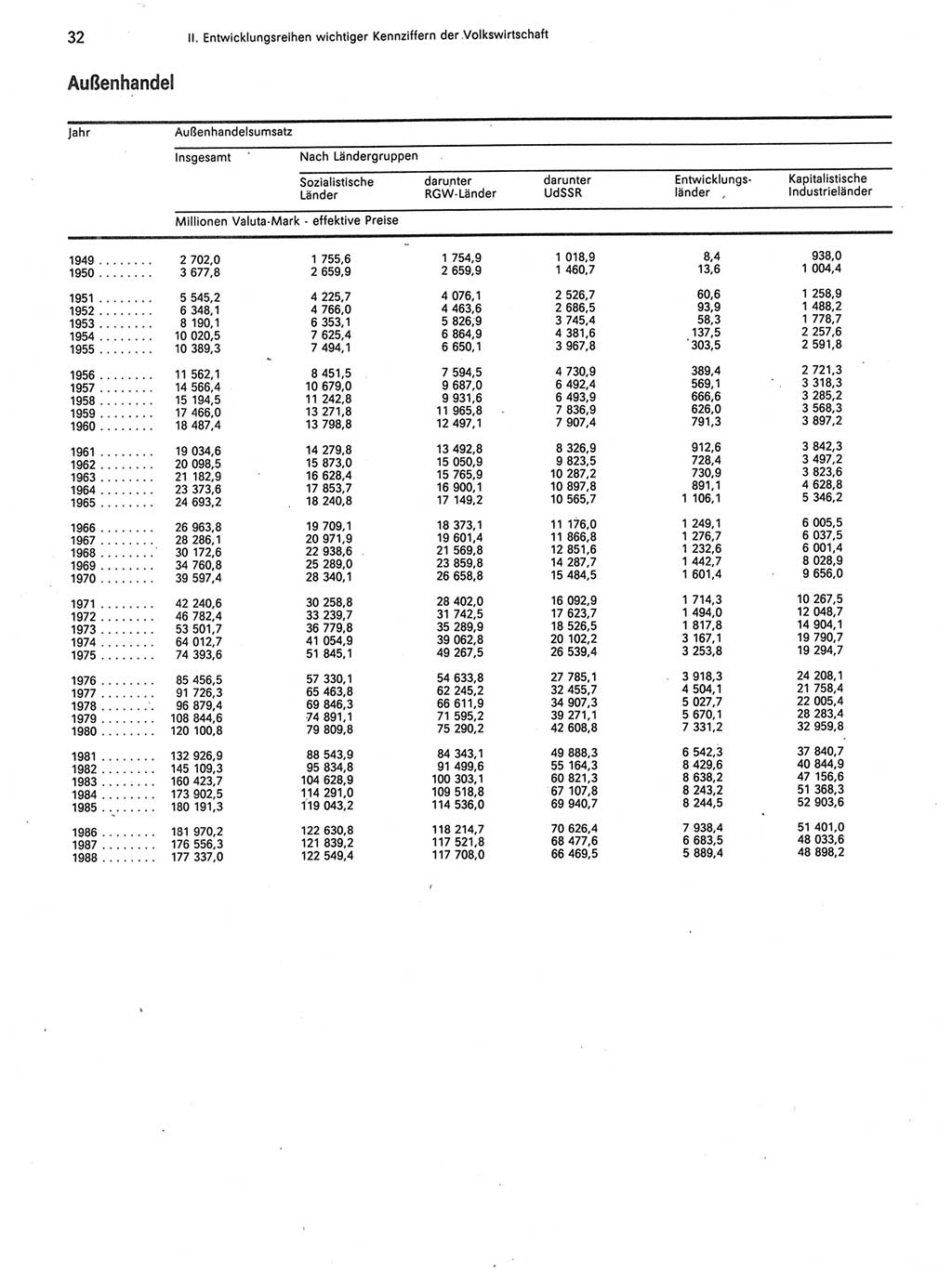 Statistisches Jahrbuch der Deutschen Demokratischen Republik (DDR) 1989, Seite 32 (Stat. Jb. DDR 1989, S. 32)