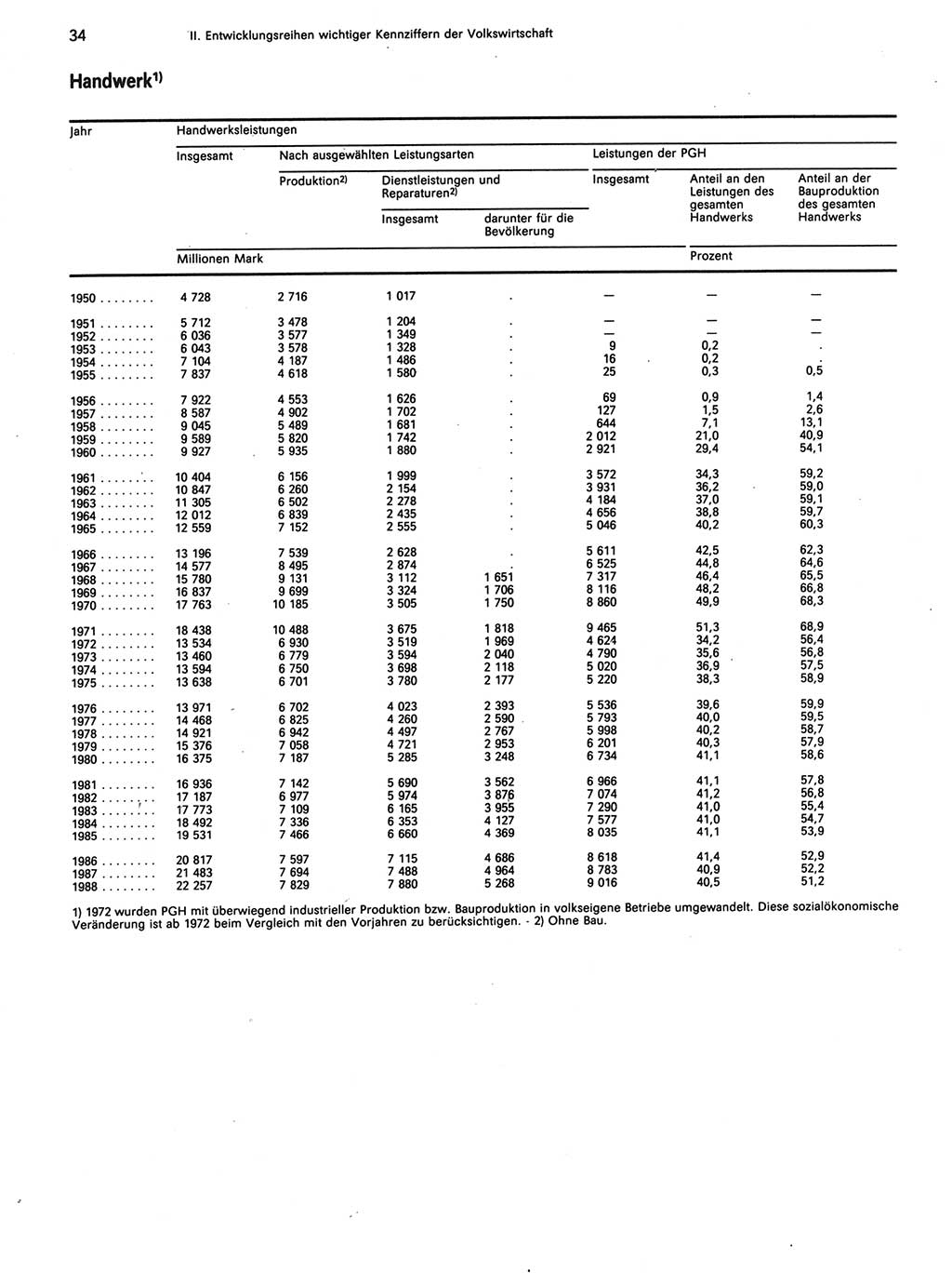 Statistisches Jahrbuch der Deutschen Demokratischen Republik (DDR) 1989, Seite 34 (Stat. Jb. DDR 1989, S. 34)