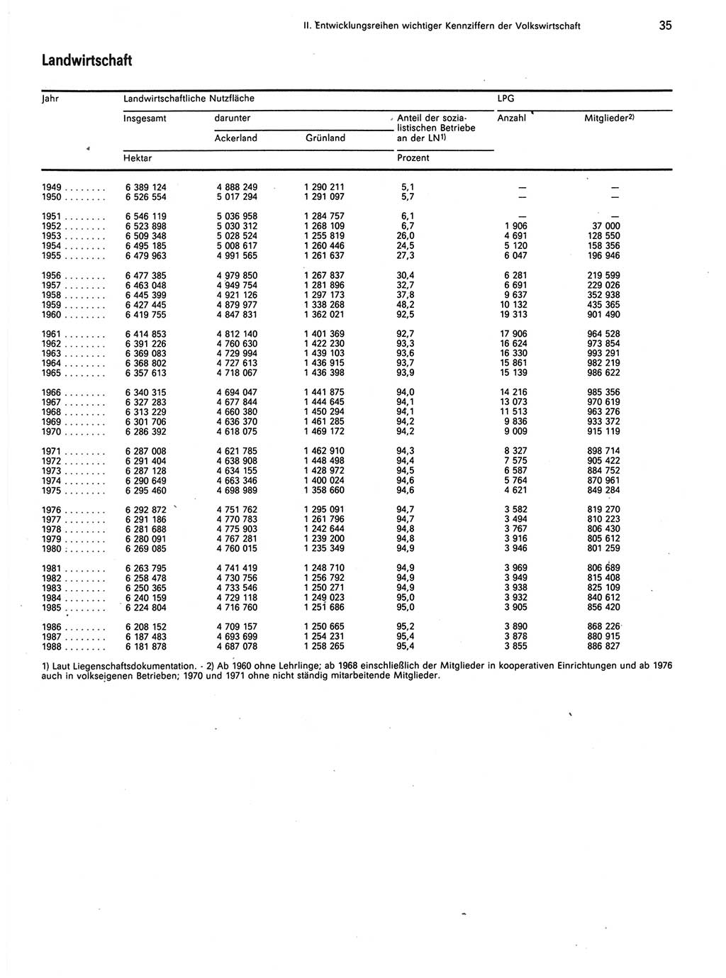 Statistisches Jahrbuch der Deutschen Demokratischen Republik (DDR) 1989, Seite 35 (Stat. Jb. DDR 1989, S. 35)