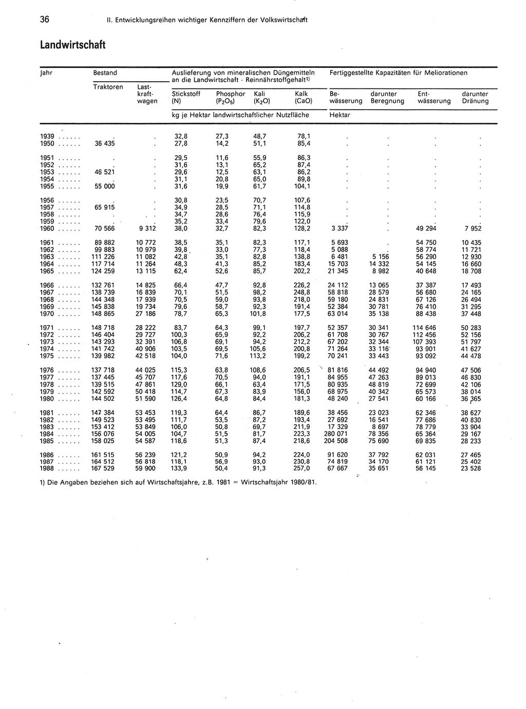 Statistisches Jahrbuch der Deutschen Demokratischen Republik (DDR) 1989, Seite 36 (Stat. Jb. DDR 1989, S. 36)