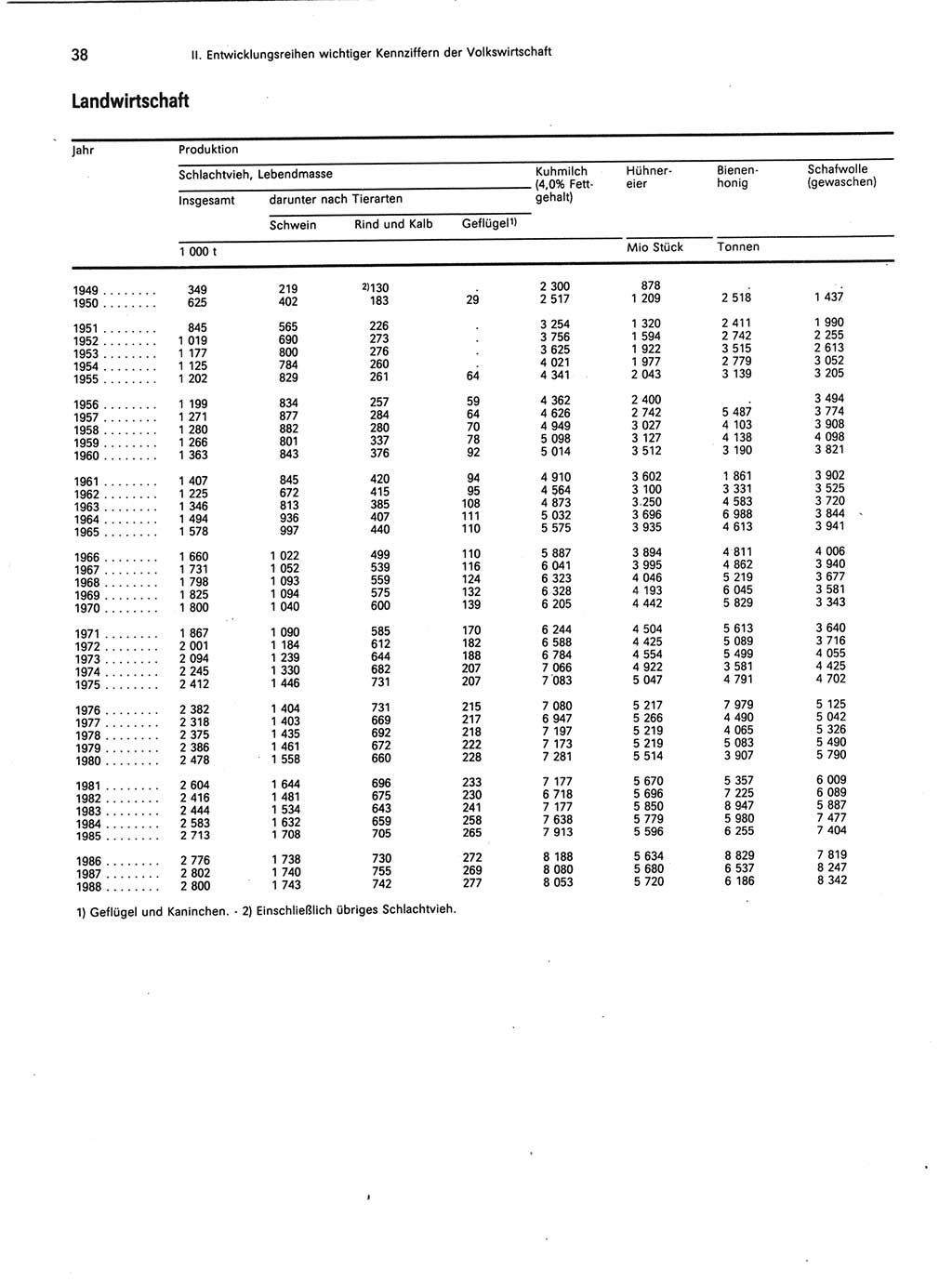 Statistisches Jahrbuch der Deutschen Demokratischen Republik (DDR) 1989, Seite 38 (Stat. Jb. DDR 1989, S. 38)