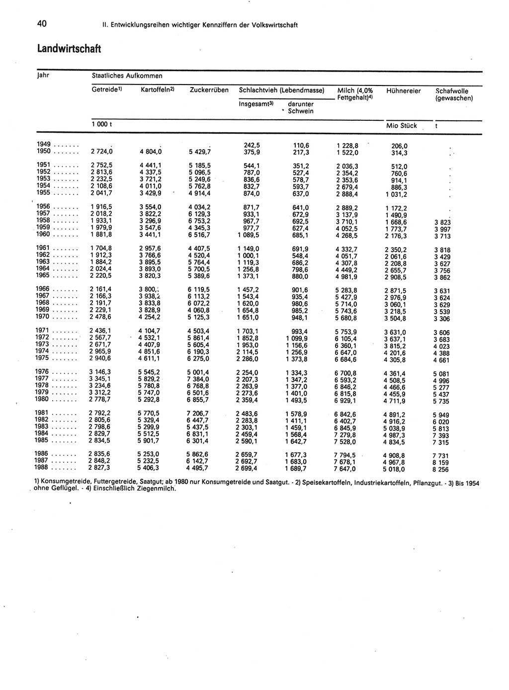 Statistisches Jahrbuch der Deutschen Demokratischen Republik (DDR) 1989, Seite 40 (Stat. Jb. DDR 1989, S. 40)