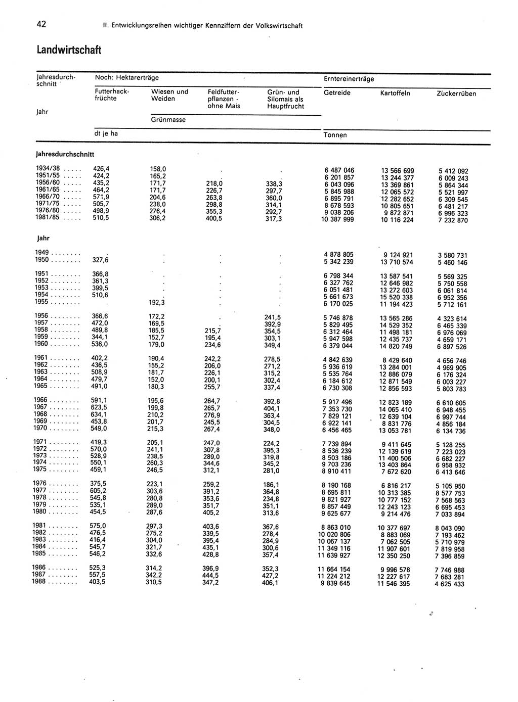 Statistisches Jahrbuch der Deutschen Demokratischen Republik (DDR) 1989, Seite 42 (Stat. Jb. DDR 1989, S. 42)