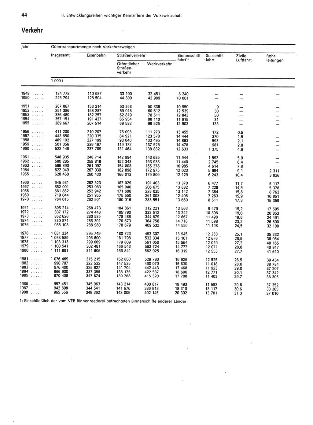 Statistisches Jahrbuch der Deutschen Demokratischen Republik (DDR) 1989, Seite 44 (Stat. Jb. DDR 1989, S. 44)