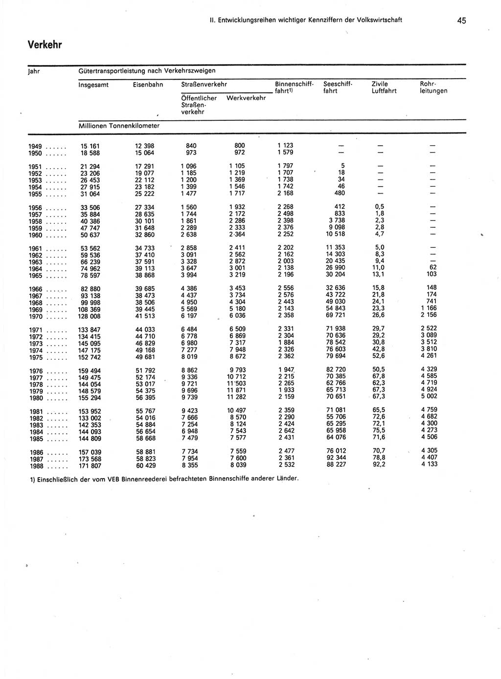 Statistisches Jahrbuch der Deutschen Demokratischen Republik (DDR) 1989, Seite 45 (Stat. Jb. DDR 1989, S. 45)
