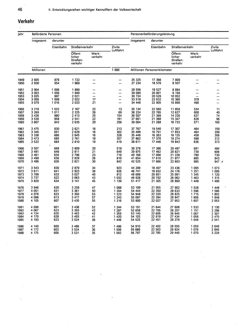 Statistisches Jahrbuch der Deutschen Demokratischen Republik (DDR) 1989, Seite 46 (Stat. Jb. DDR 1989, S. 46)