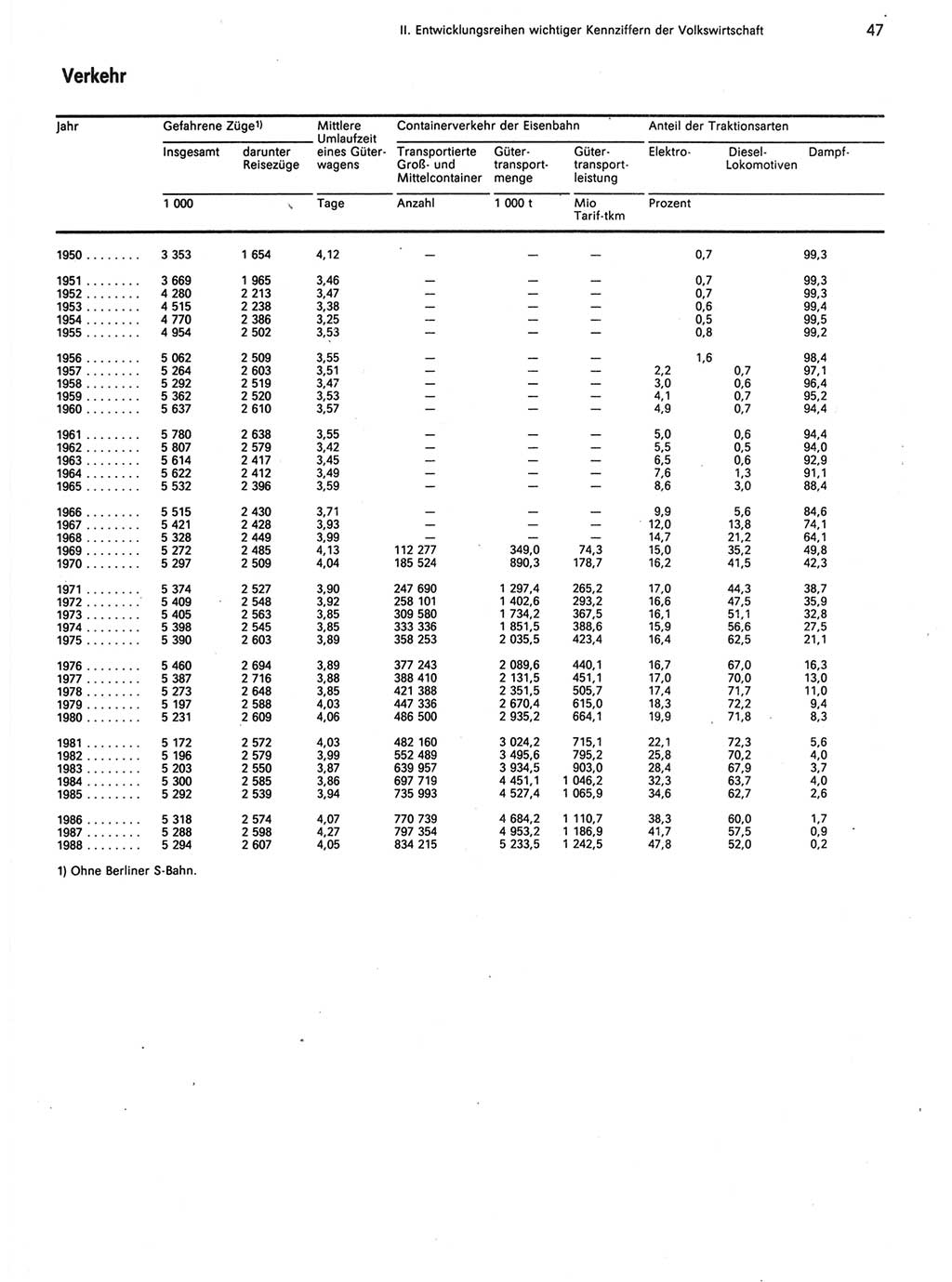 Statistisches Jahrbuch der Deutschen Demokratischen Republik (DDR) 1989, Seite 47 (Stat. Jb. DDR 1989, S. 47)