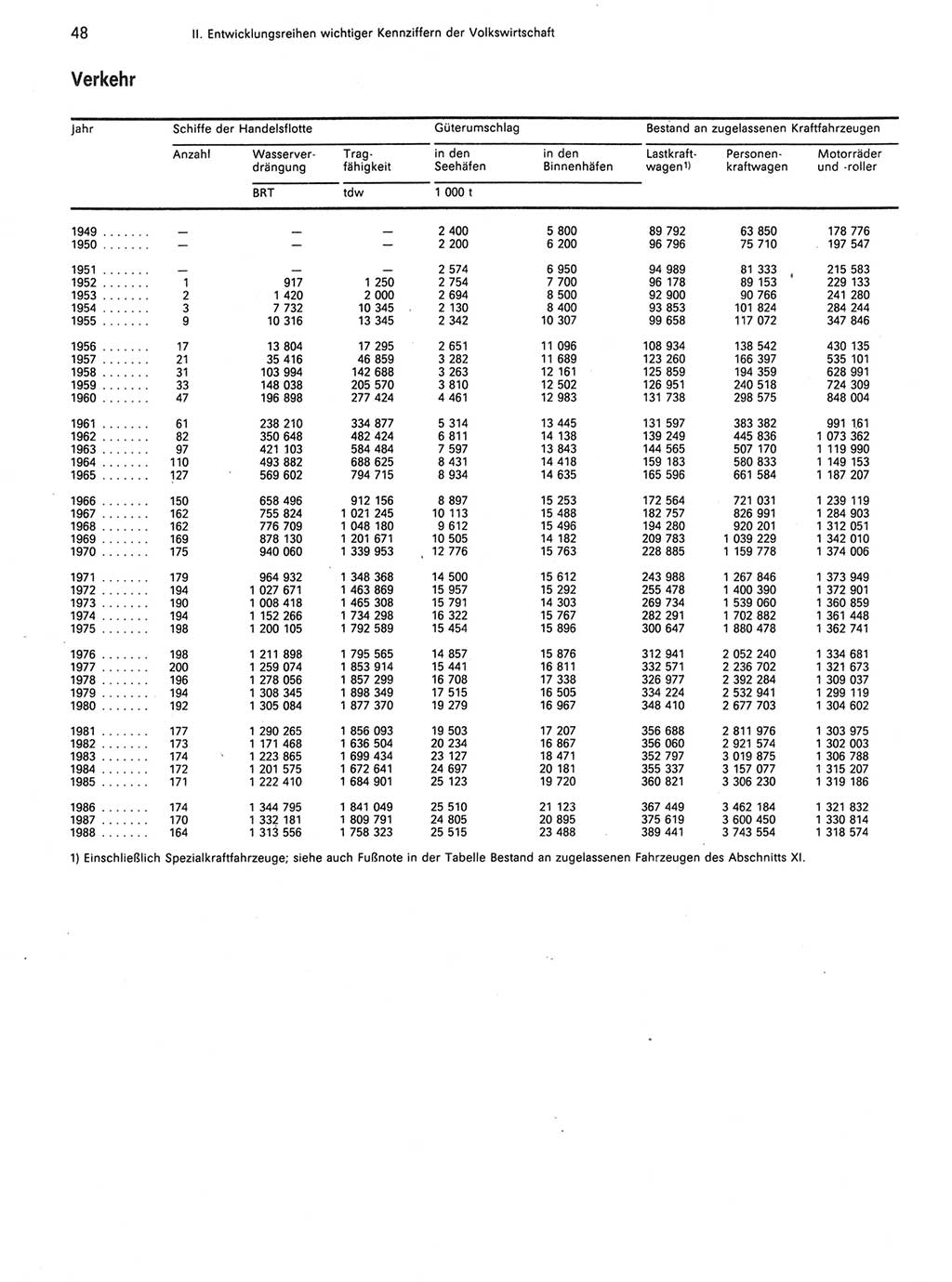 Statistisches Jahrbuch der Deutschen Demokratischen Republik (DDR) 1989, Seite 48 (Stat. Jb. DDR 1989, S. 48)