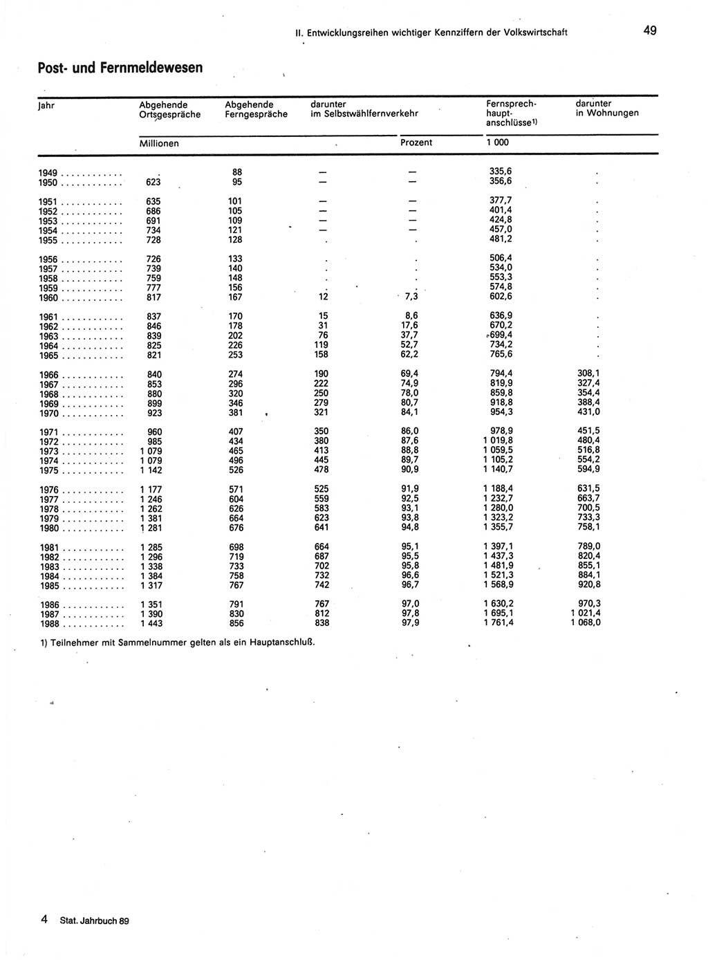 Statistisches Jahrbuch der Deutschen Demokratischen Republik (DDR) 1989, Seite 49 (Stat. Jb. DDR 1989, S. 49)