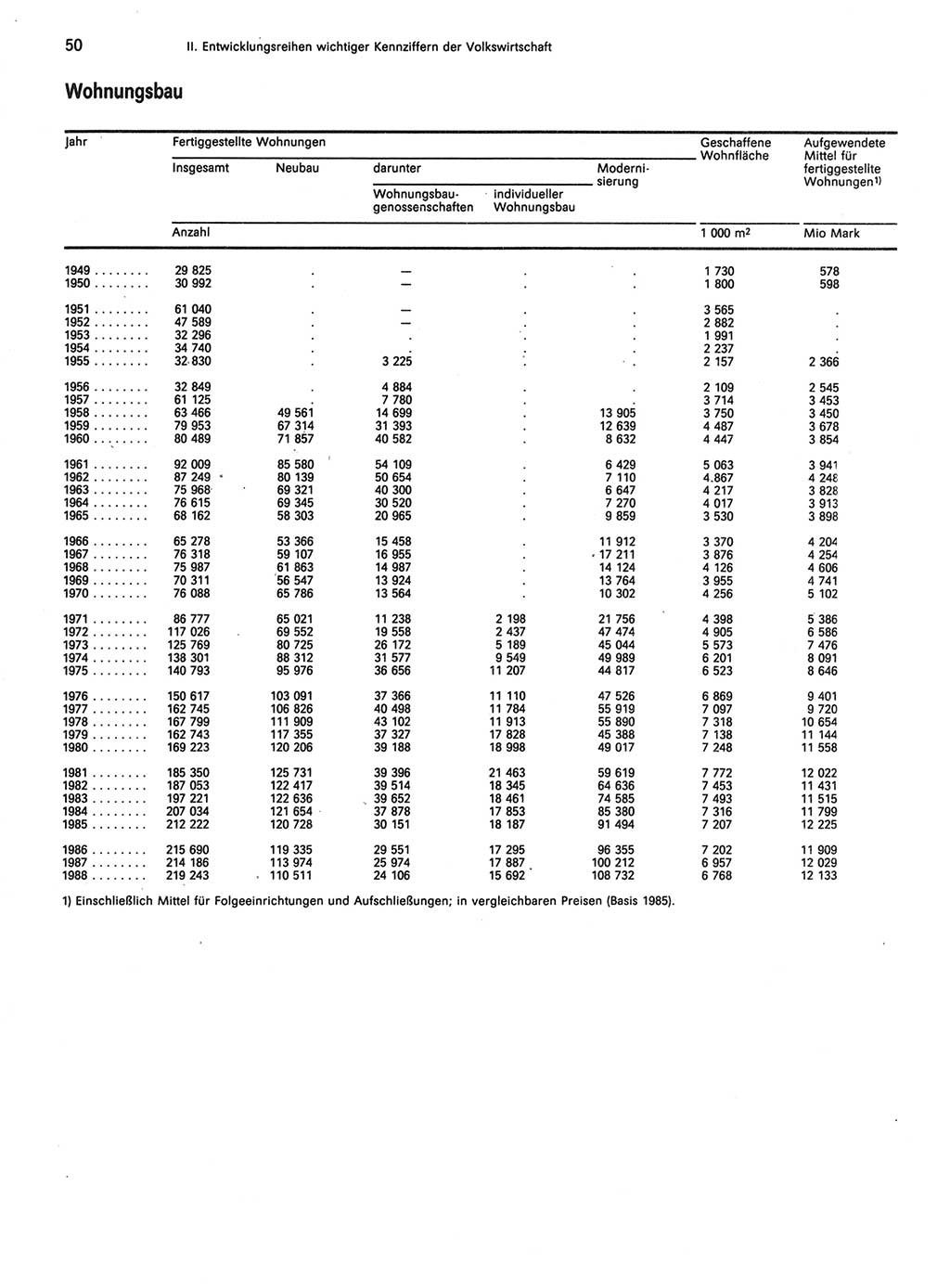 Statistisches Jahrbuch der Deutschen Demokratischen Republik (DDR) 1989, Seite 50 (Stat. Jb. DDR 1989, S. 50)
