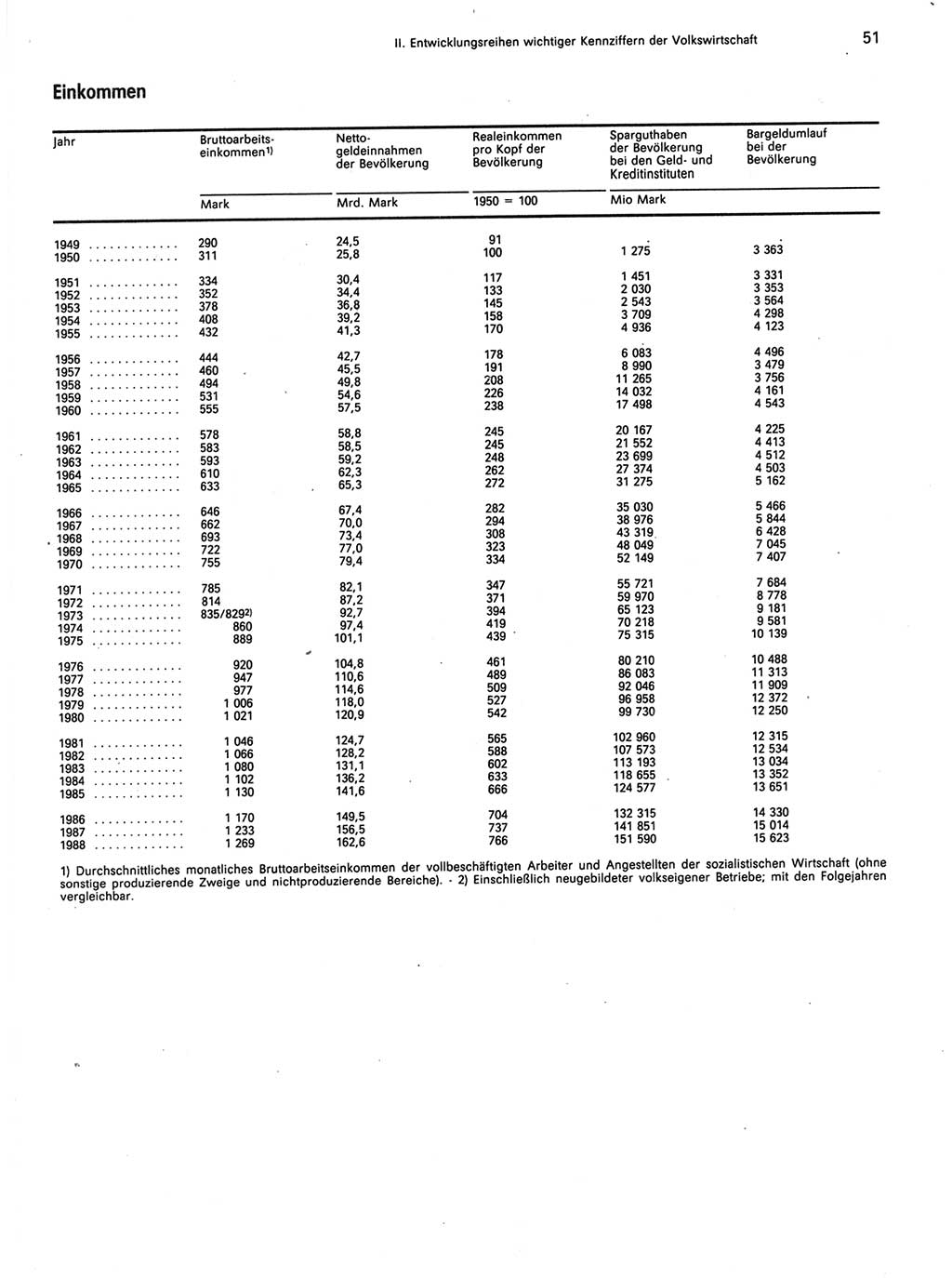 Statistisches Jahrbuch der Deutschen Demokratischen Republik (DDR) 1989, Seite 51 (Stat. Jb. DDR 1989, S. 51)