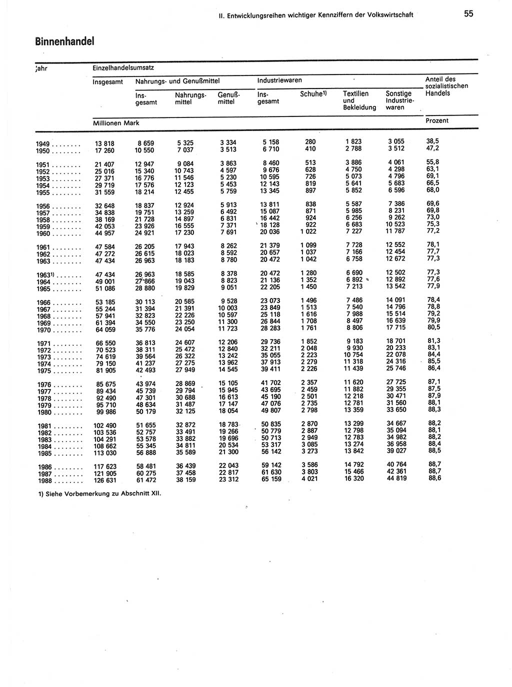Statistisches Jahrbuch der Deutschen Demokratischen Republik (DDR) 1989, Seite 55 (Stat. Jb. DDR 1989, S. 55)