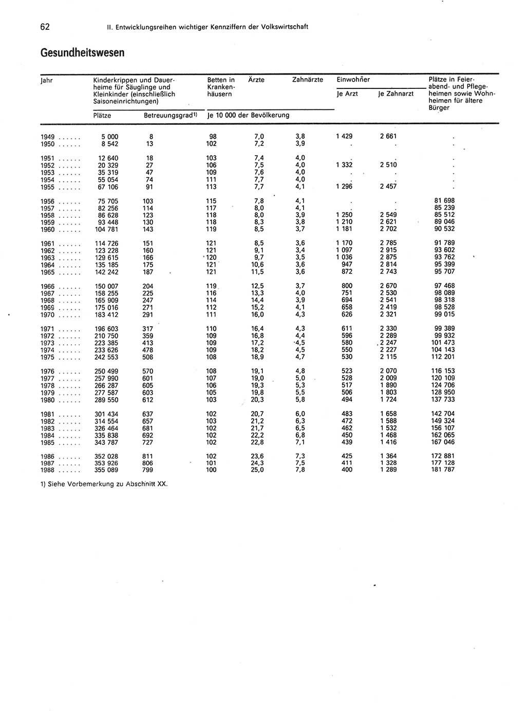 Statistisches Jahrbuch der Deutschen Demokratischen Republik (DDR) 1989, Seite 62 (Stat. Jb. DDR 1989, S. 62)