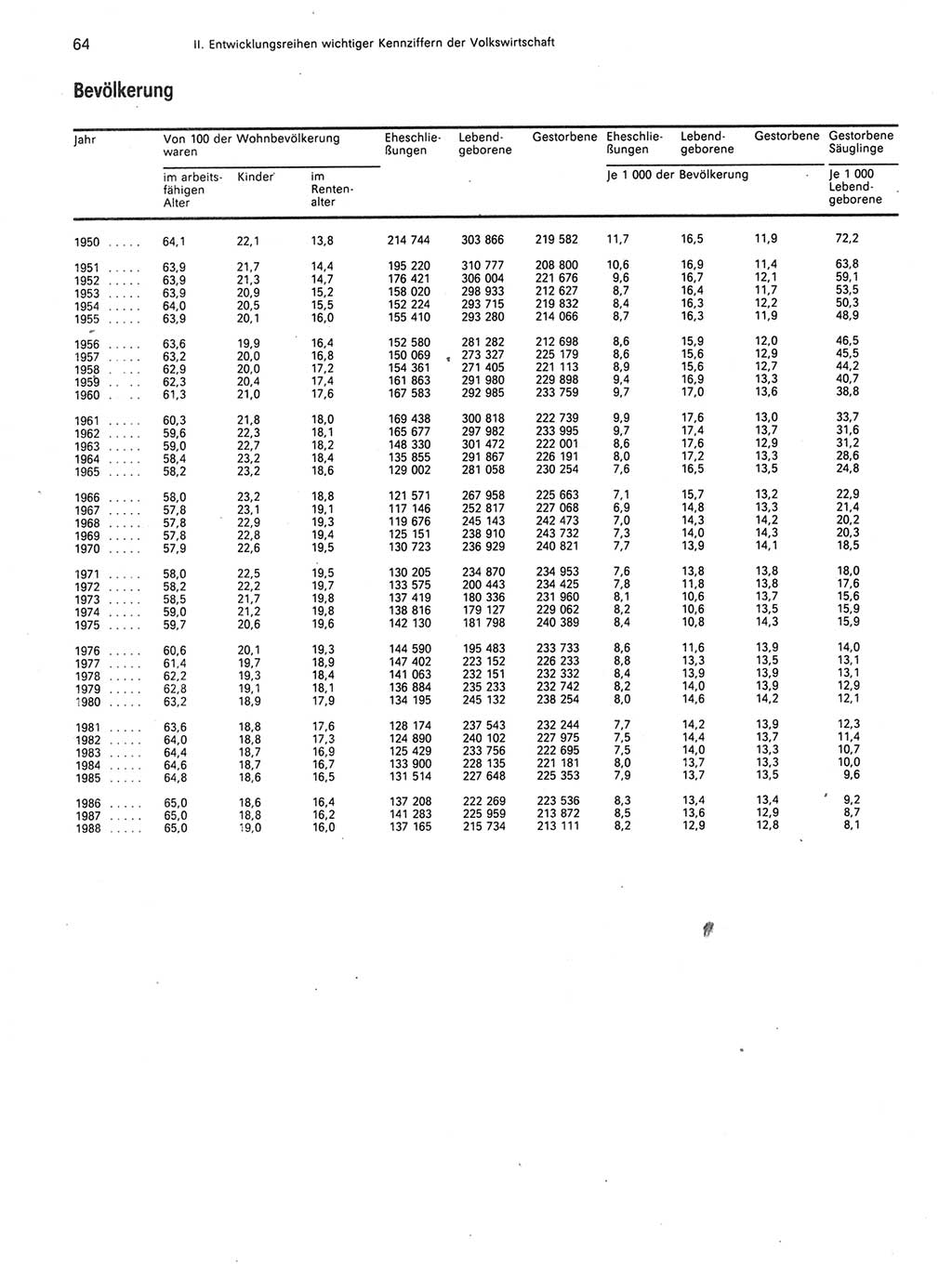 Statistisches Jahrbuch der Deutschen Demokratischen Republik (DDR) 1989, Seite 64 (Stat. Jb. DDR 1989, S. 64)