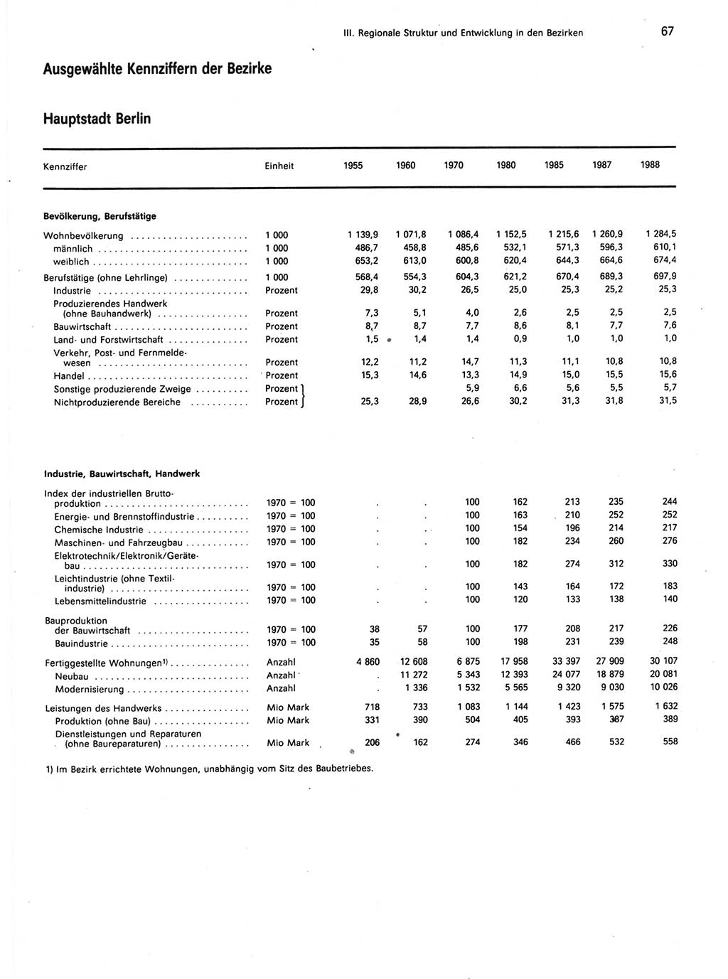 Statistisches Jahrbuch der Deutschen Demokratischen Republik (DDR) 1989, Seite 67 (Stat. Jb. DDR 1989, S. 67)