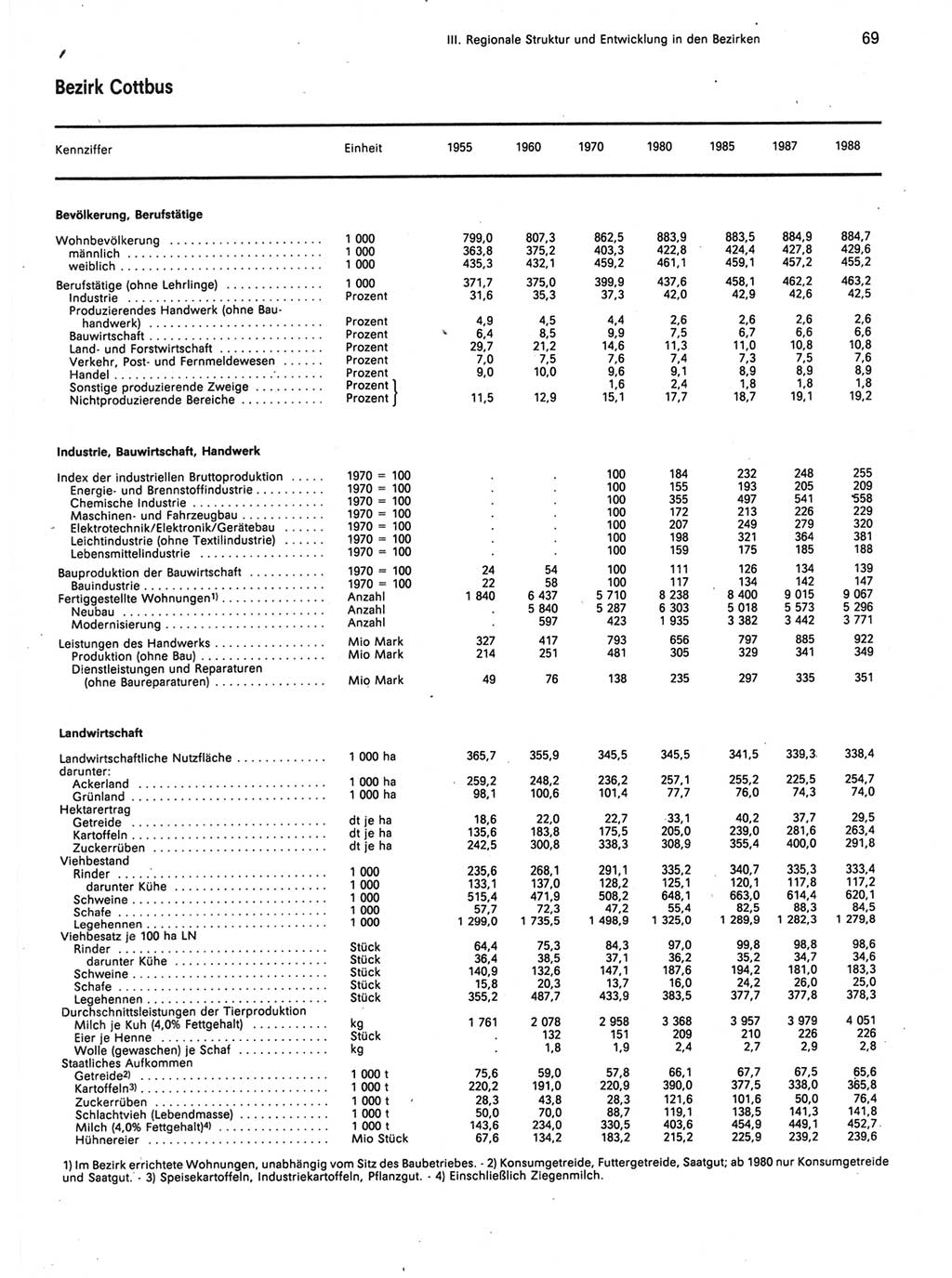 Statistisches Jahrbuch der Deutschen Demokratischen Republik (DDR) 1989, Seite 69 (Stat. Jb. DDR 1989, S. 69)