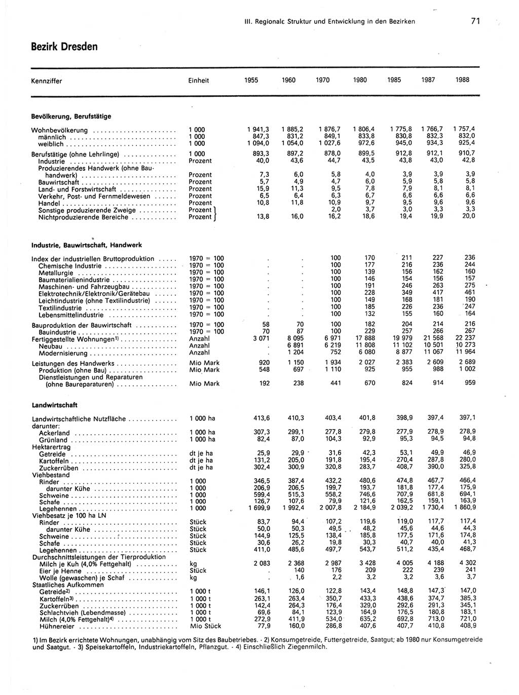 Statistisches Jahrbuch der Deutschen Demokratischen Republik (DDR) 1989, Seite 71 (Stat. Jb. DDR 1989, S. 71)