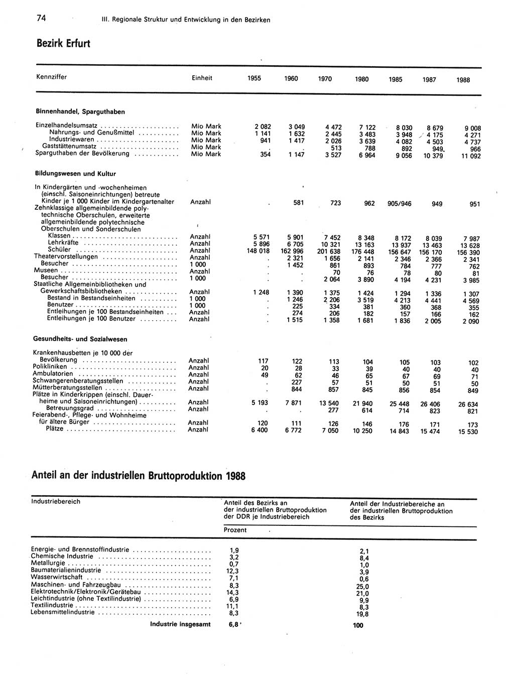 Statistisches Jahrbuch der Deutschen Demokratischen Republik (DDR) 1989, Seite 74 (Stat. Jb. DDR 1989, S. 74)