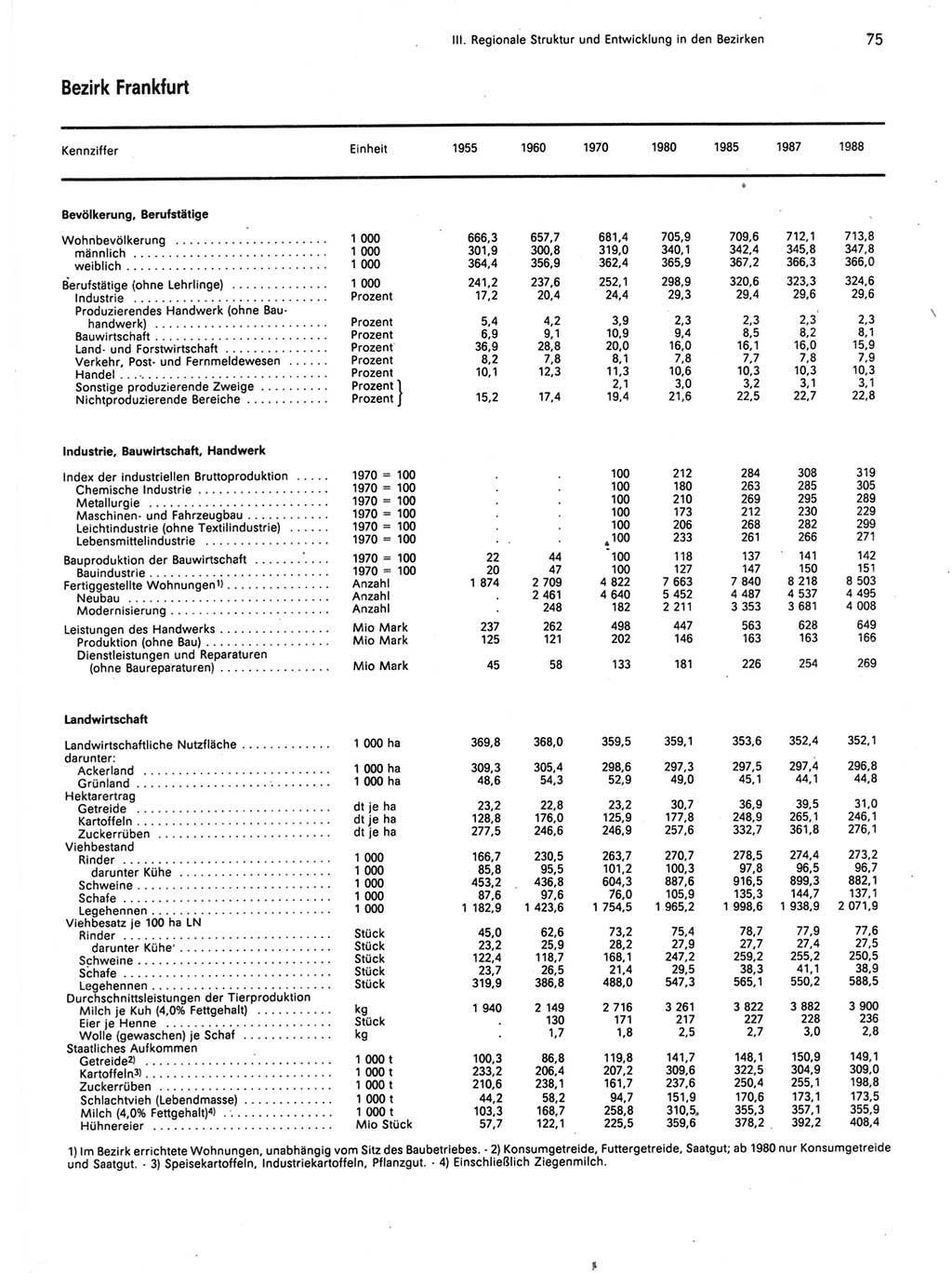 Statistisches Jahrbuch der Deutschen Demokratischen Republik (DDR) 1989, Seite 75 (Stat. Jb. DDR 1989, S. 75)