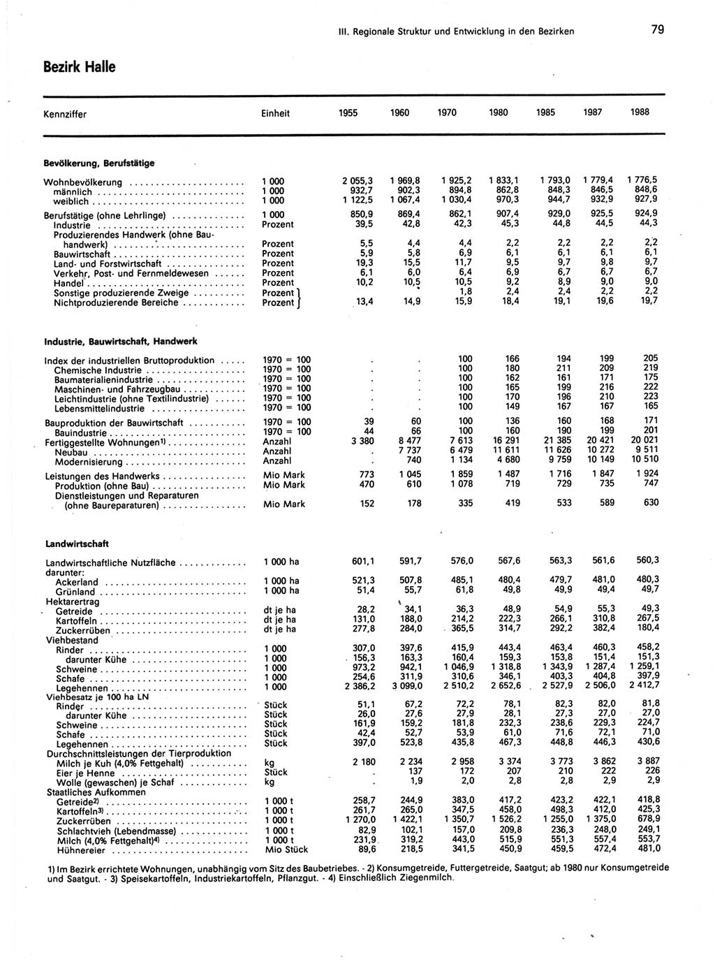 Statistisches Jahrbuch der Deutschen Demokratischen Republik (DDR) 1989, Seite 79 (Stat. Jb. DDR 1989, S. 79)