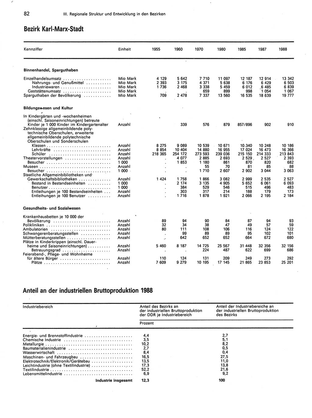 Statistisches Jahrbuch der Deutschen Demokratischen Republik (DDR) 1989, Seite 82 (Stat. Jb. DDR 1989, S. 82)