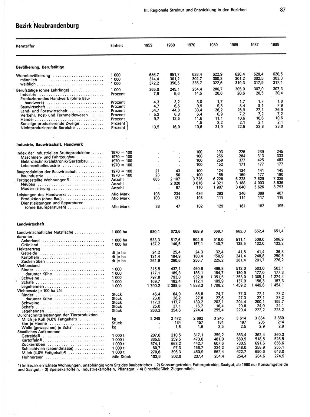 Statistisches Jahrbuch der Deutschen Demokratischen Republik (DDR) 1989, Seite 87 (Stat. Jb. DDR 1989, S. 87)