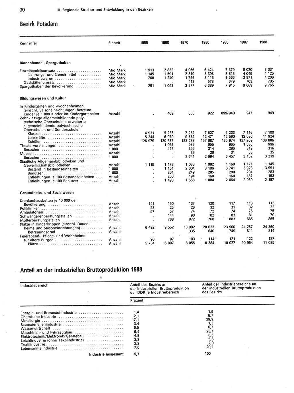 Statistisches Jahrbuch der Deutschen Demokratischen Republik (DDR) 1989, Seite 90 (Stat. Jb. DDR 1989, S. 90)