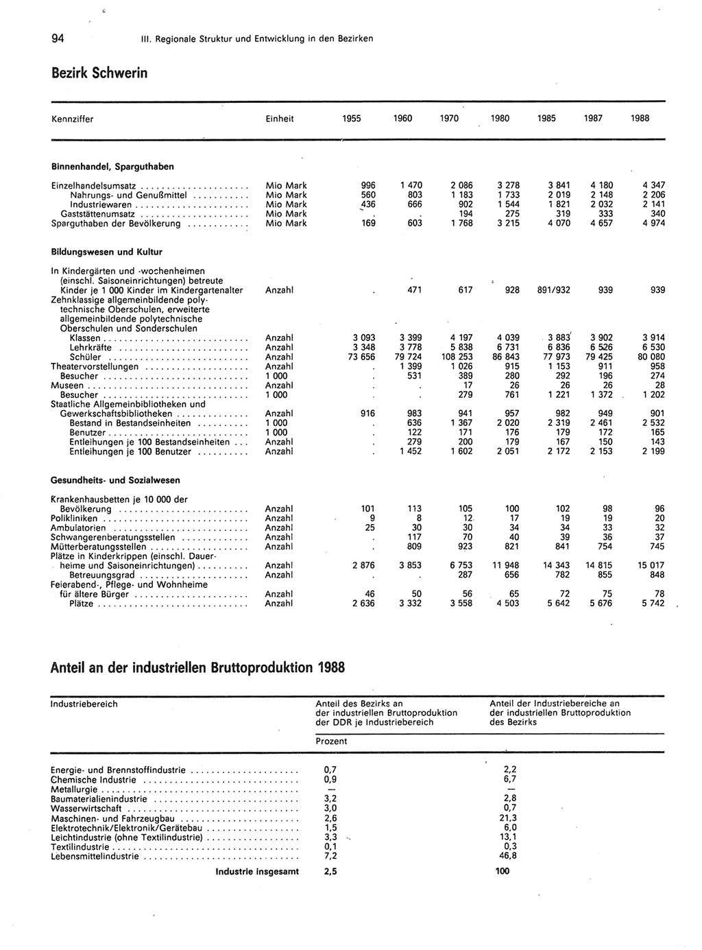 Statistisches Jahrbuch der Deutschen Demokratischen Republik (DDR) 1989, Seite 94 (Stat. Jb. DDR 1989, S. 94)