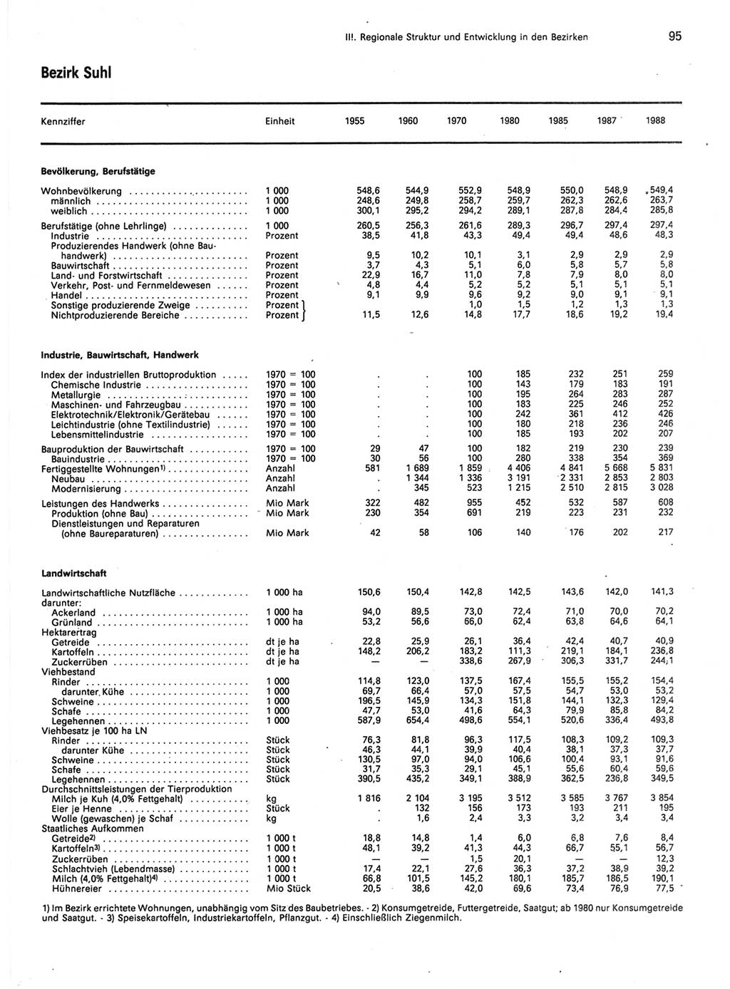 Statistisches Jahrbuch der Deutschen Demokratischen Republik (DDR) 1989, Seite 95 (Stat. Jb. DDR 1989, S. 95)