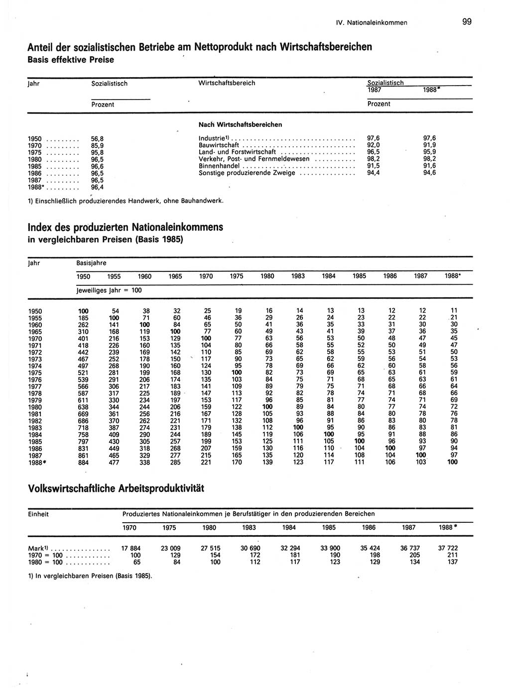 Statistisches Jahrbuch der Deutschen Demokratischen Republik (DDR) 1989, Seite 99 (Stat. Jb. DDR 1989, S. 99)