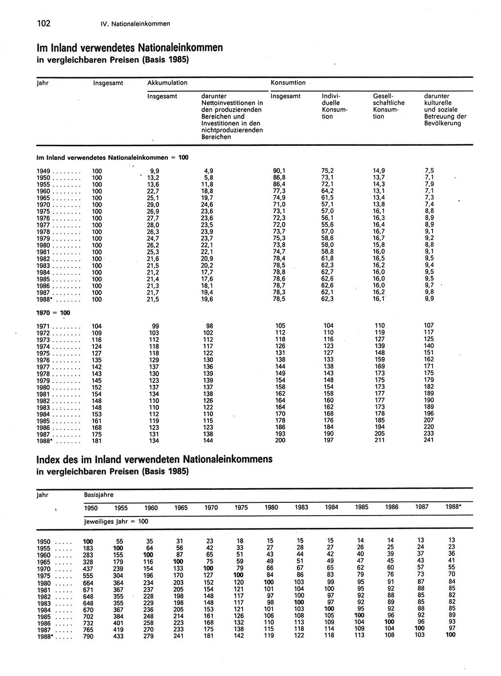 Statistisches Jahrbuch der Deutschen Demokratischen Republik (DDR) 1989, Seite 102 (Stat. Jb. DDR 1989, S. 102)